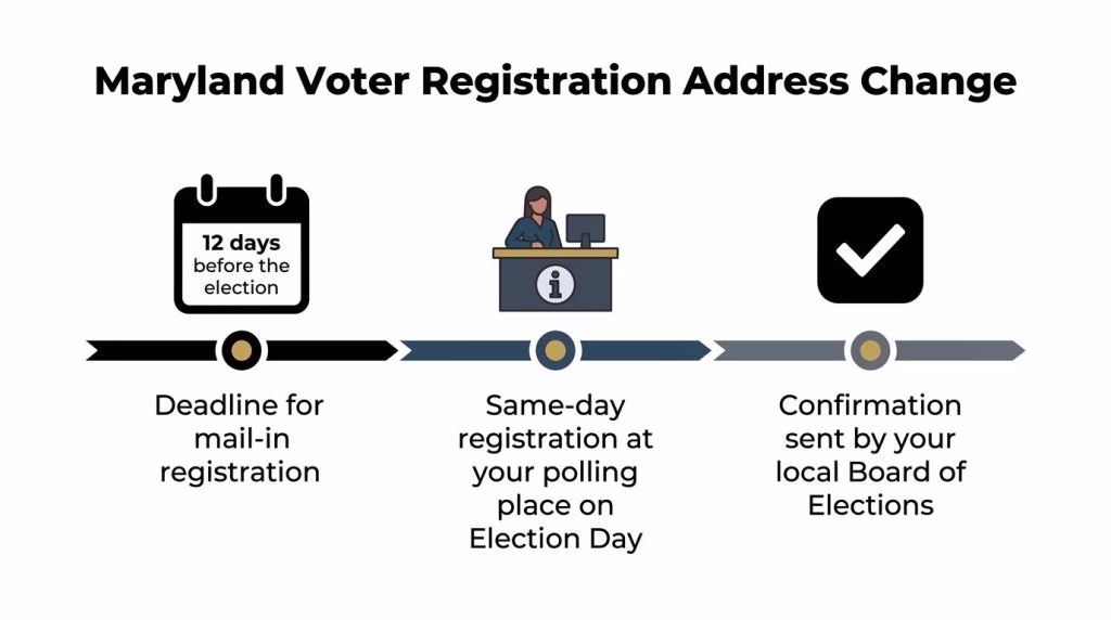 A graphic showing the Maryland voter registration address change process, including mail-in deadlines and same-day registration options.