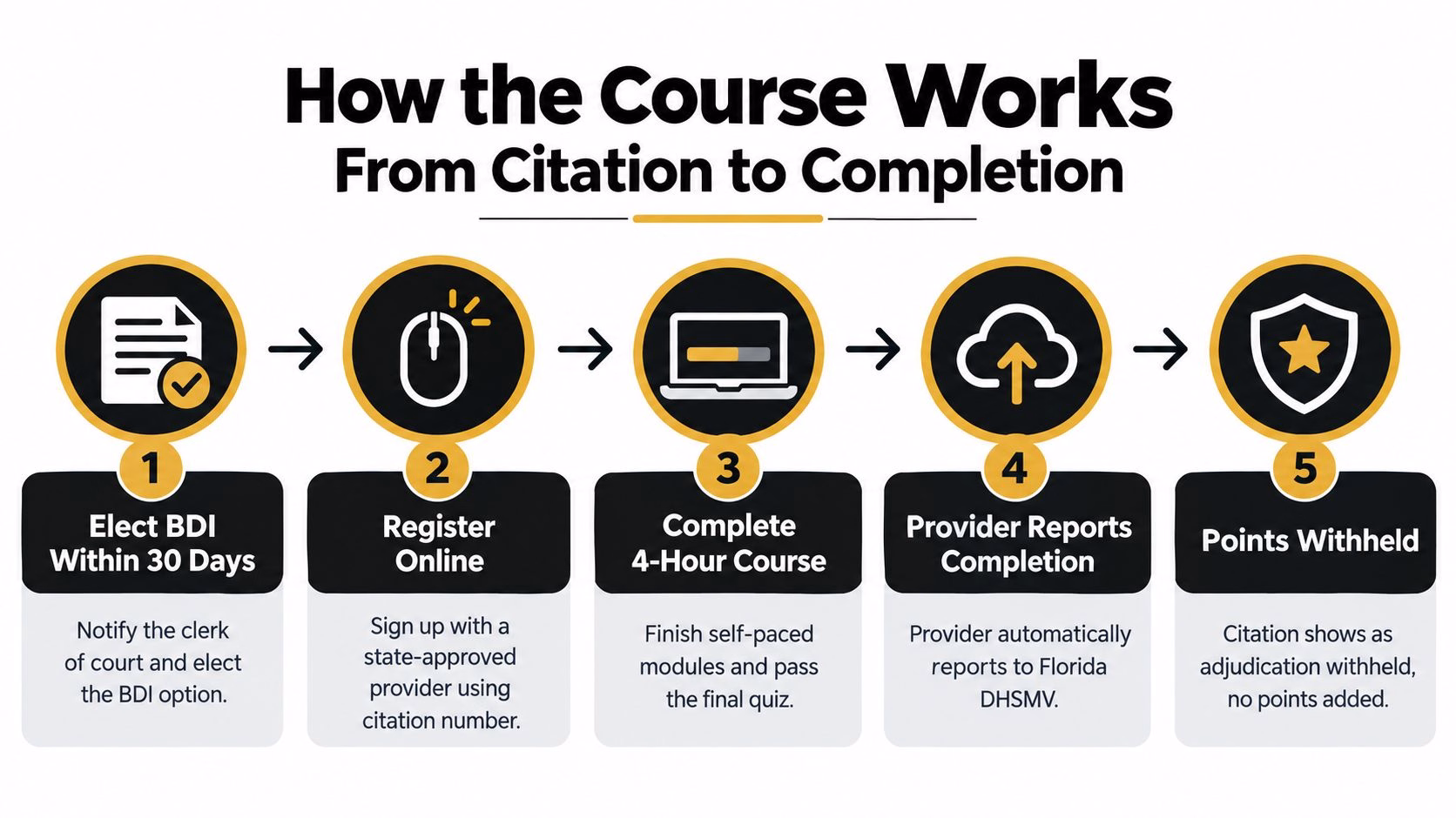 A five-step infographic showing how to complete a BDI course in Florida from citation to completion.
