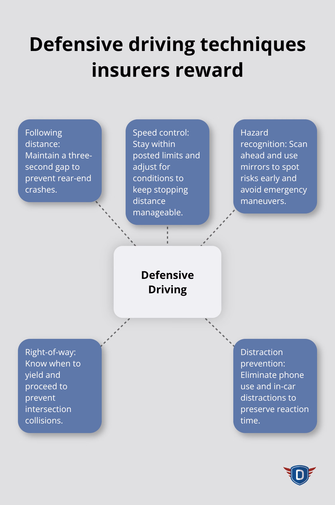 Core defensive driving techniques that lower crash risk and insurance costs" 