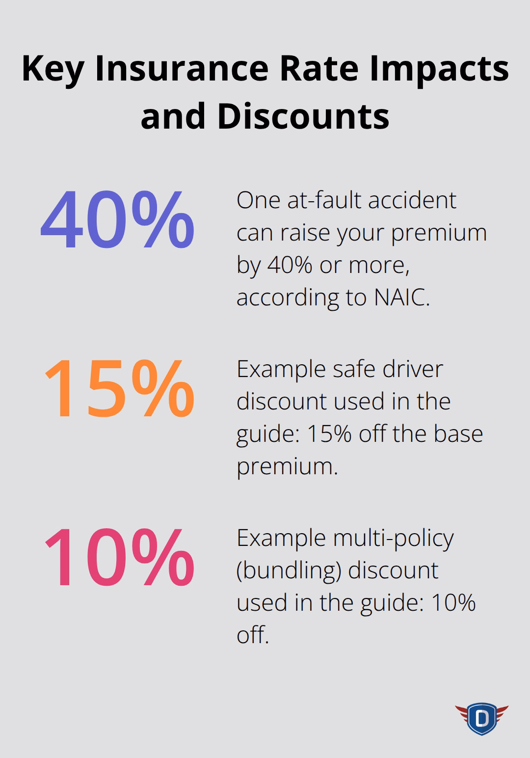 Visual showing 40% premium increase after an accident and example discount percentages for safe driver and multi-policy savings.