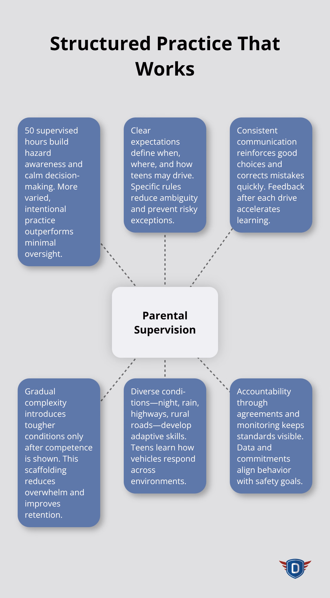 Hub-and-spoke diagram showing how parental supervision practices improve teen driving safety - teen driving supervision guidelines