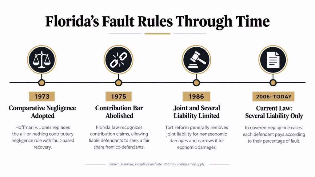 A timeline graphic showing the evolution of Florida negligence and liability laws from 1973 to today.