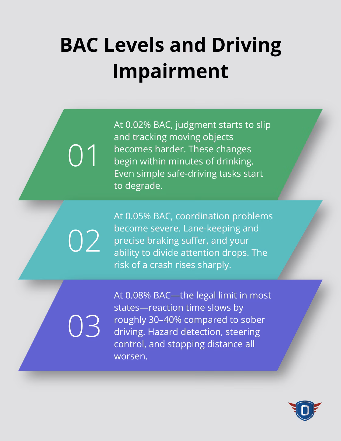 Effects of 0.02%, 0.05%, and 0.08% BAC on driving ability - Substance abuse risks