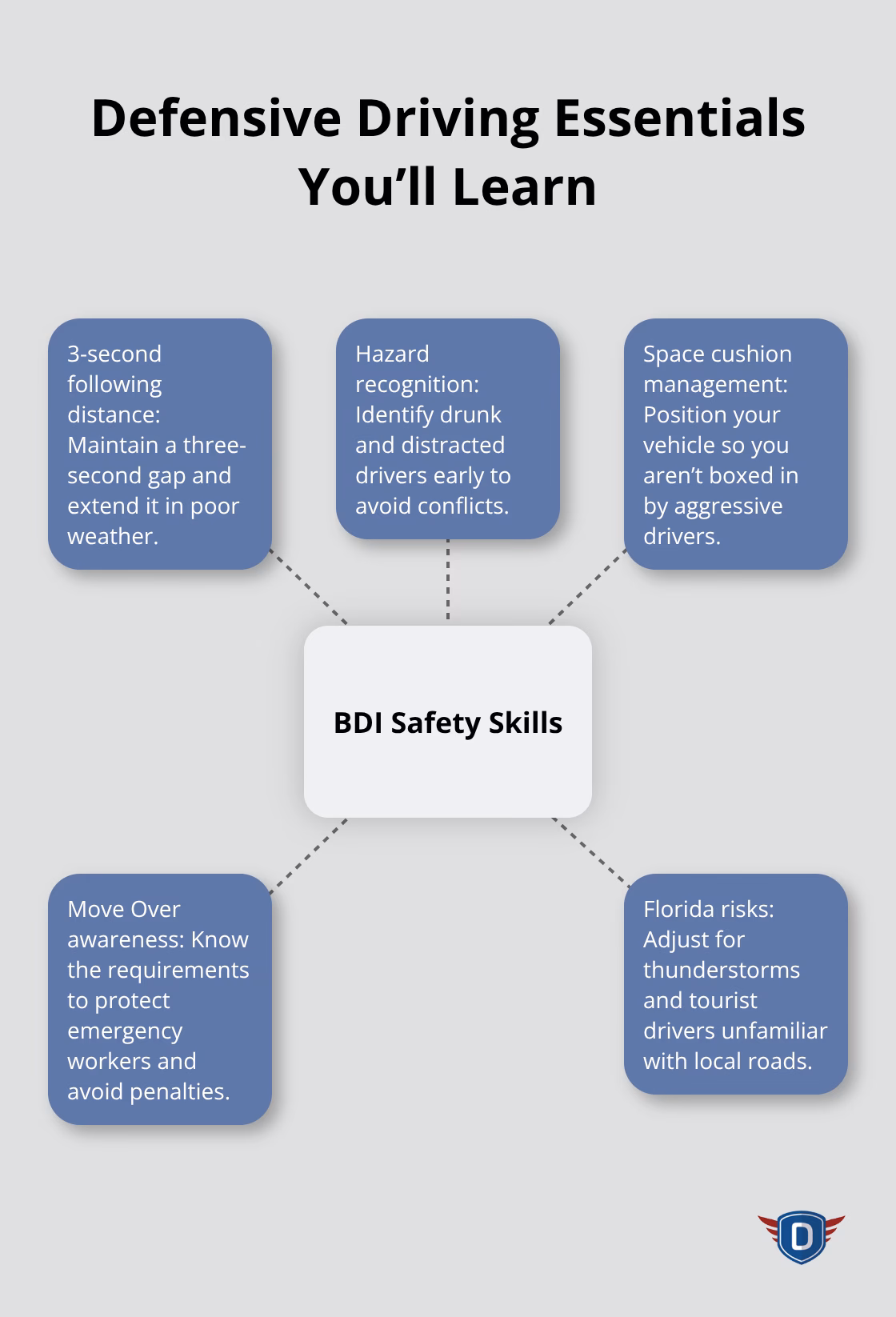 Core defensive driving skills taught in Florida’s BDI course. - 4-hour Basic Driver Improvement course