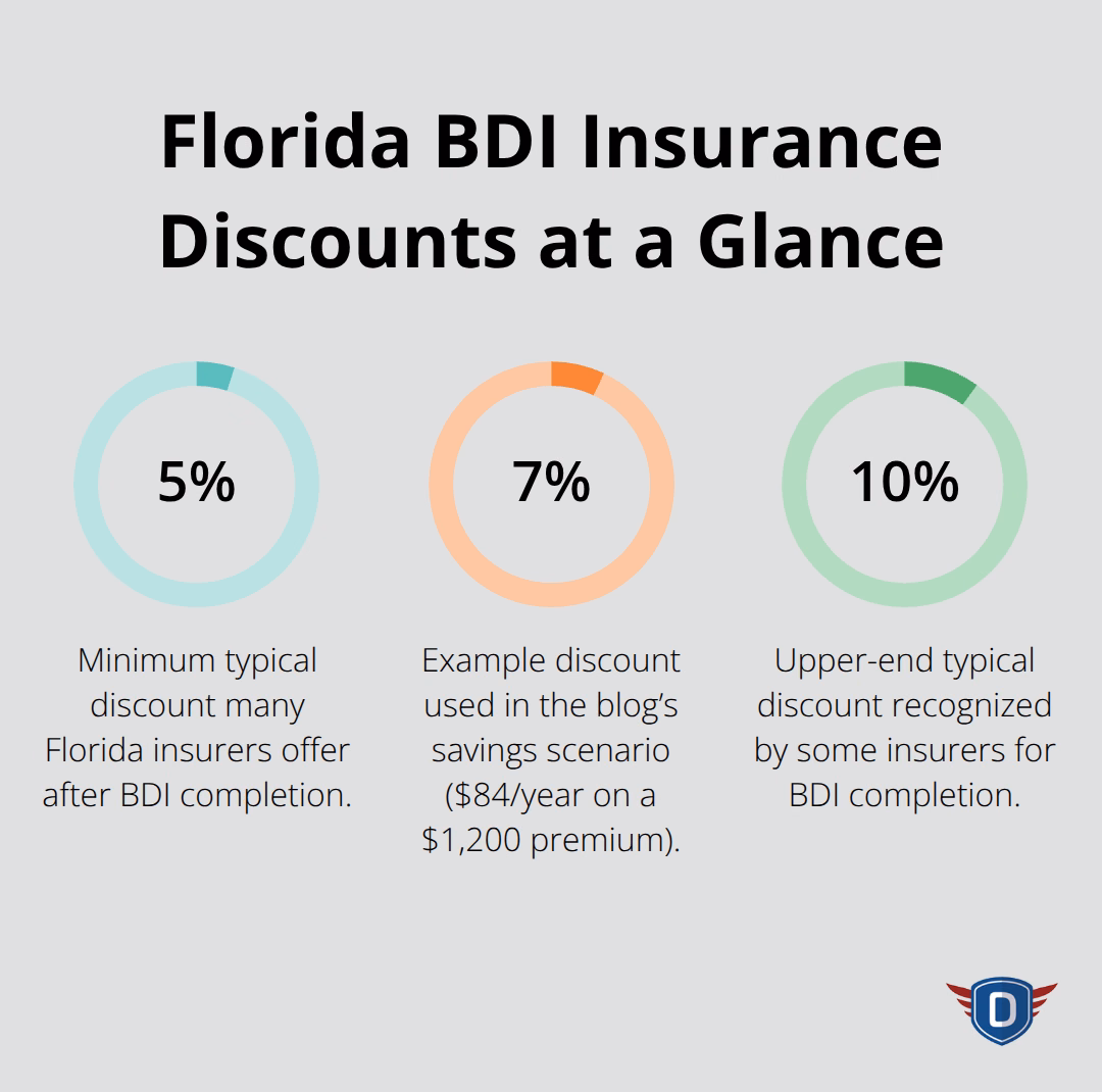 Chart showing typical Florida BDI insurance discounts after course completion - 4-hour Basic Driver Improvement