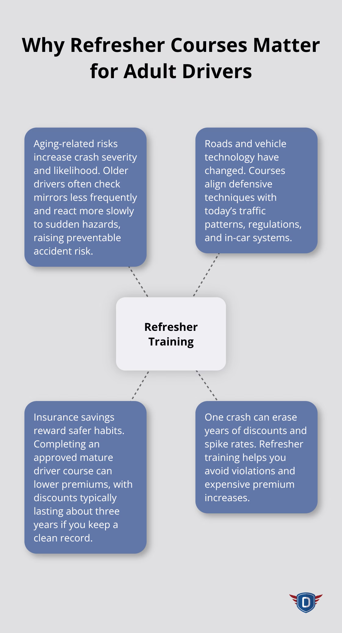 Hub-and-spoke infographic showing why adult driver refresher training is valuable in Florida - adult driver education Florida