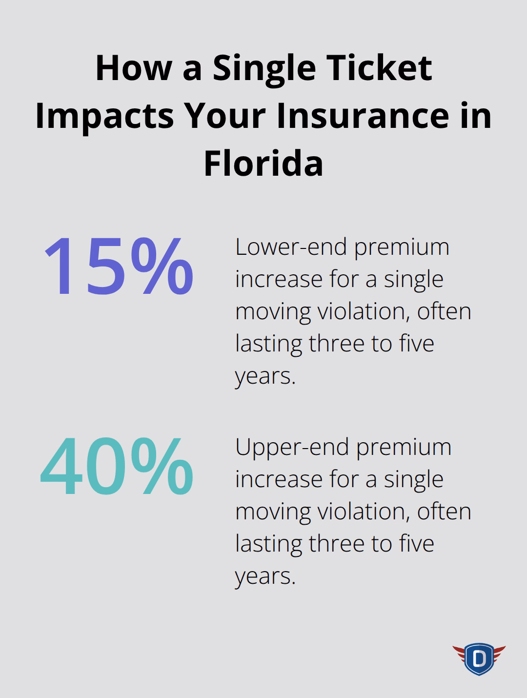 Range of insurance premium increases from a single moving violation in Florida over 3–5 years. - adult driver education florida