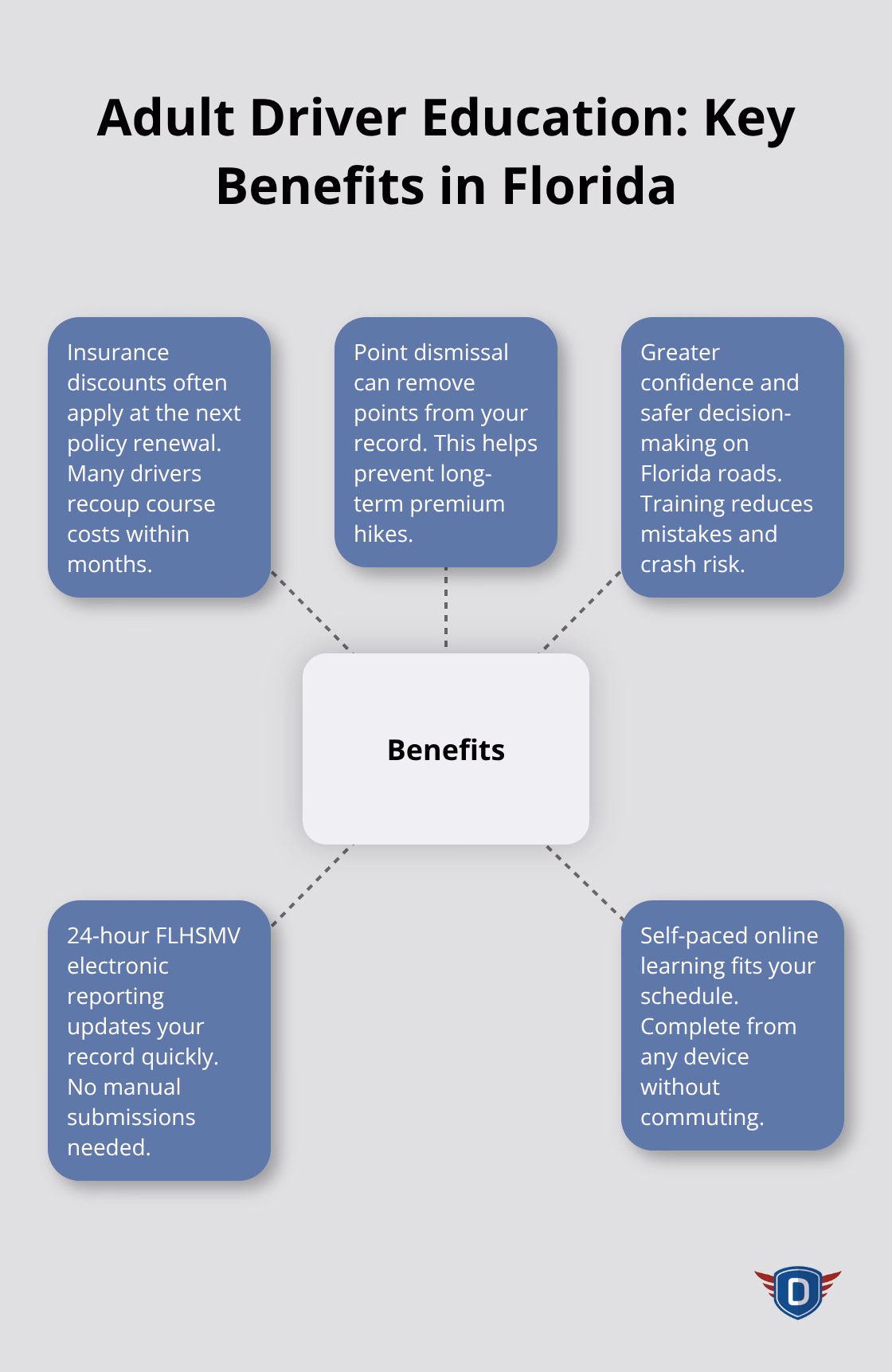 Hub-and-spoke diagram showing the main benefits of Florida adult driver education.