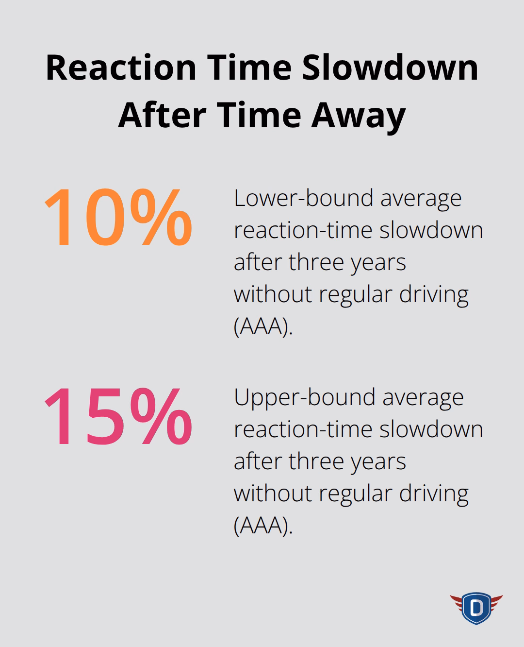 Visualization of 10–15% slower reaction times after three years without regular driving (AAA). - Adult driver education refresher