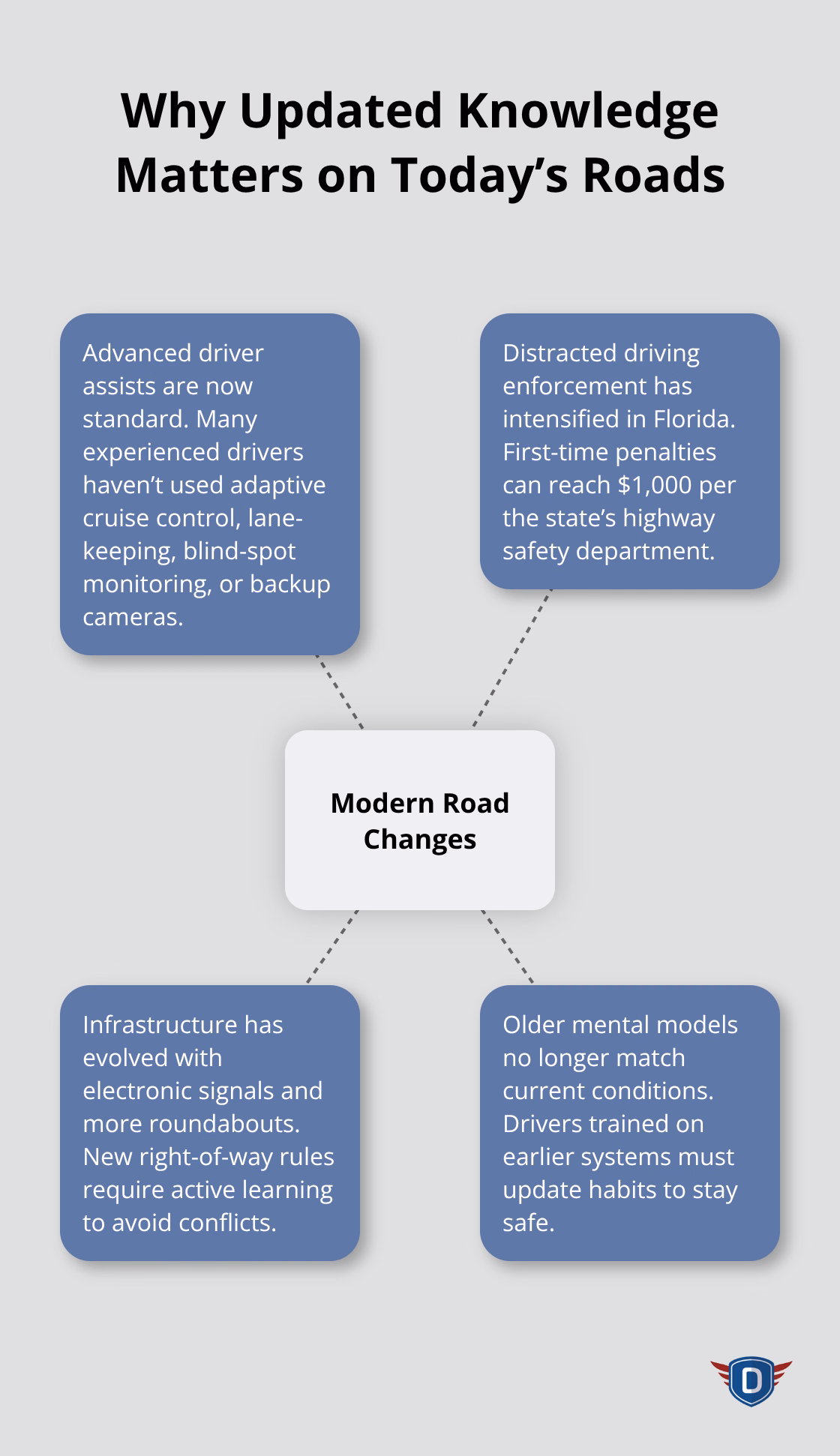 Hub-and-spoke illustrating how technology, enforcement, and infrastructure changes demand updated driver knowledge.