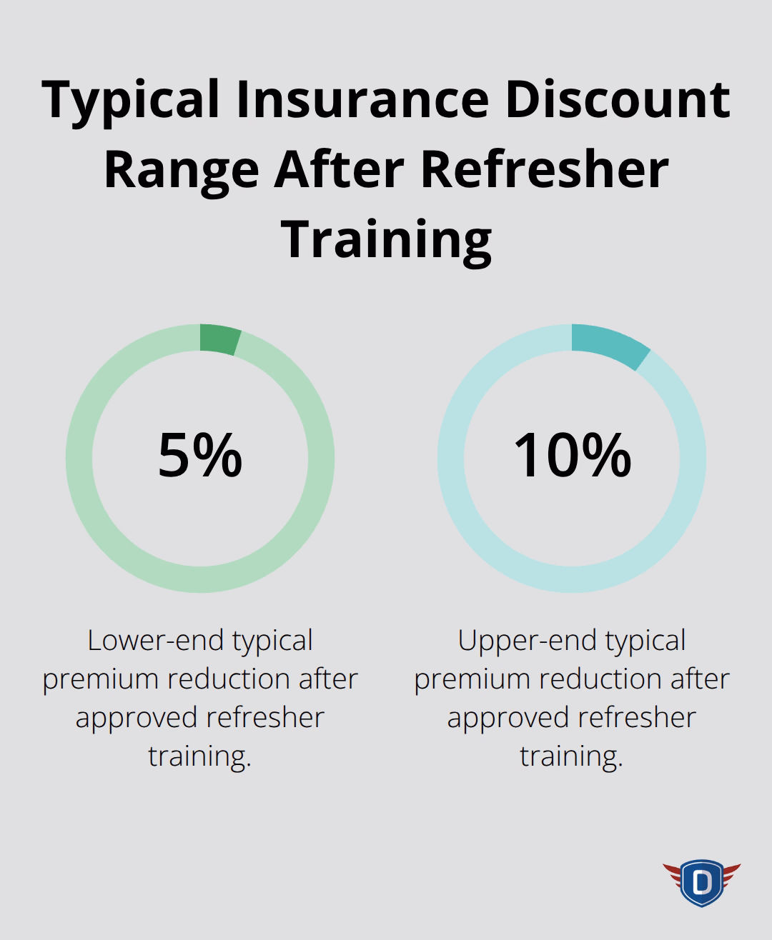 Chart showing typical 5–10% premium reductions for completing approved mature driver training. - Adult driver education refresher