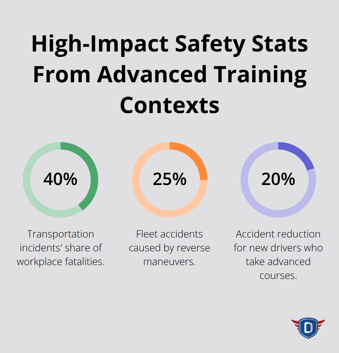 Key U.S. driving risk and benefit percentages - advanced defensive driving course