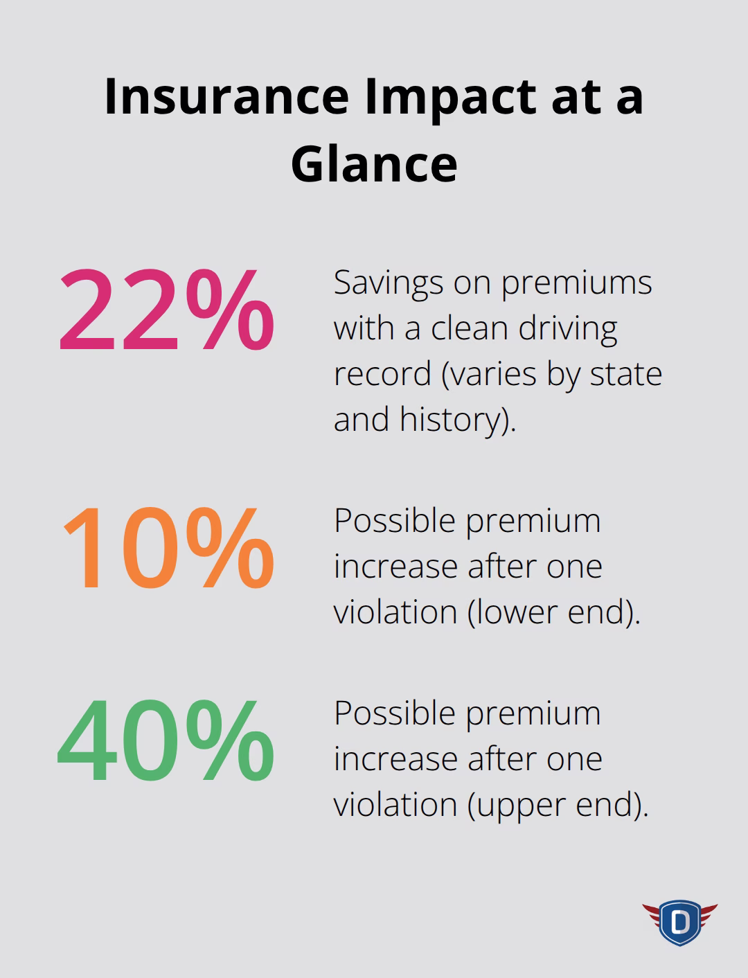 Chart showing 22% savings with a clean record and 10%–40% premium increases after a violation. - affordable driver education