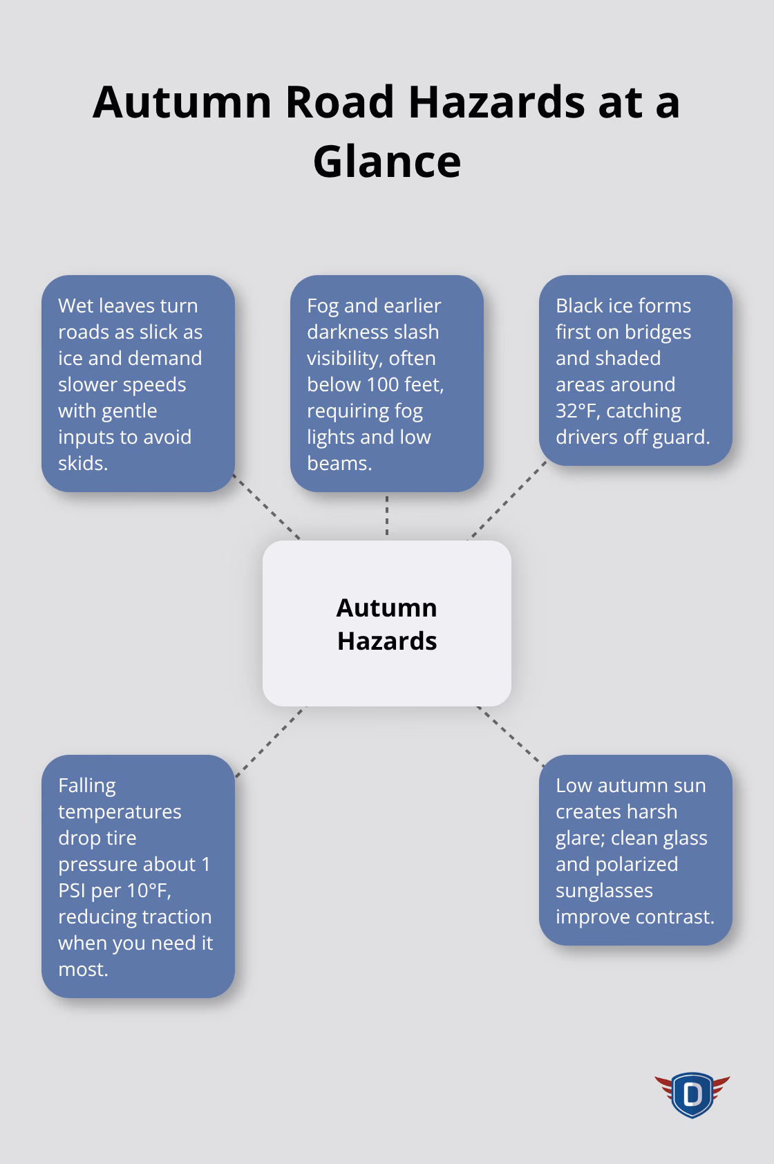 Infographic showing key autumn driving hazards surrounding a central hub. - autumn driving safety tips