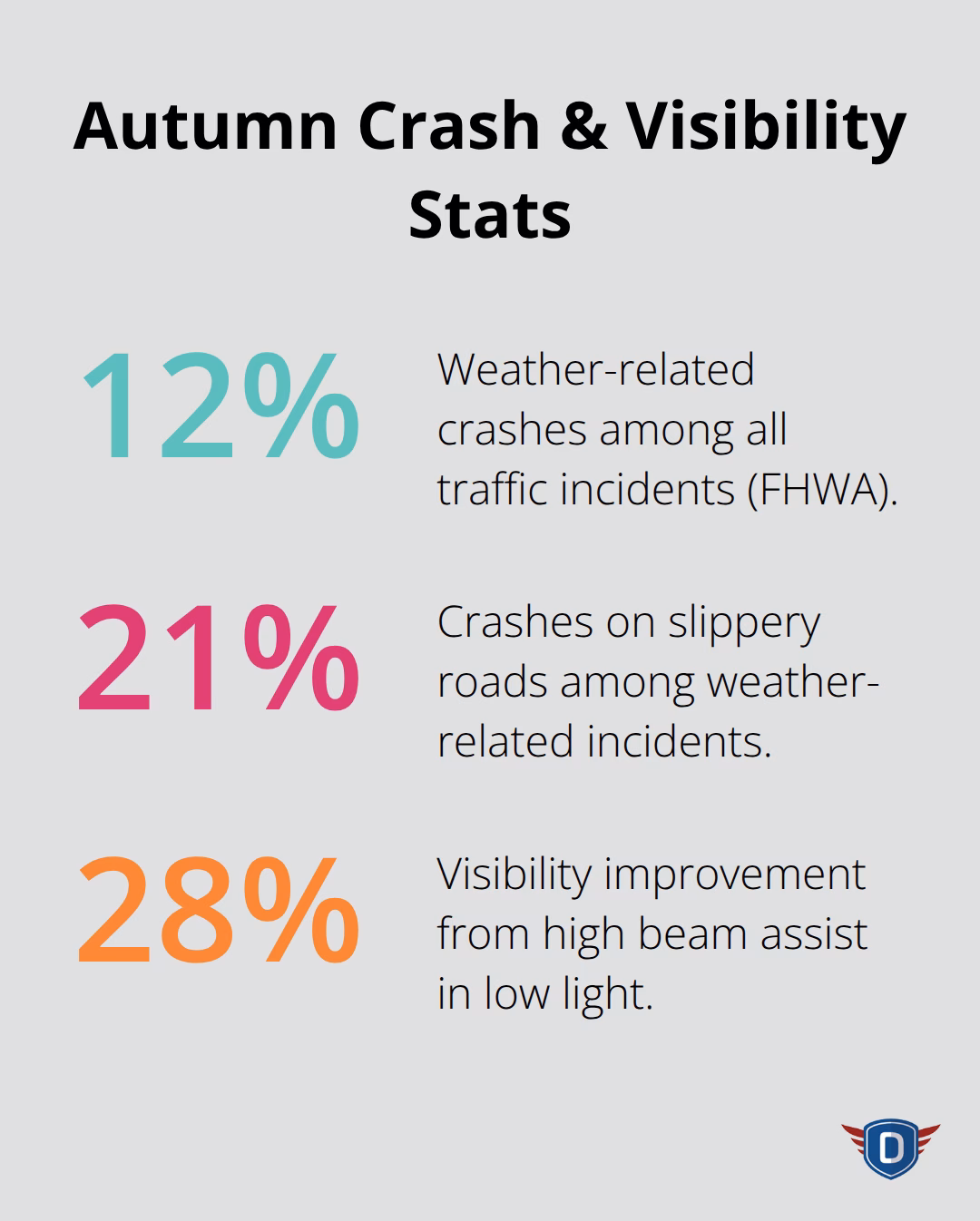 Chart highlighting key percentages for autumn driving risk and visibility.