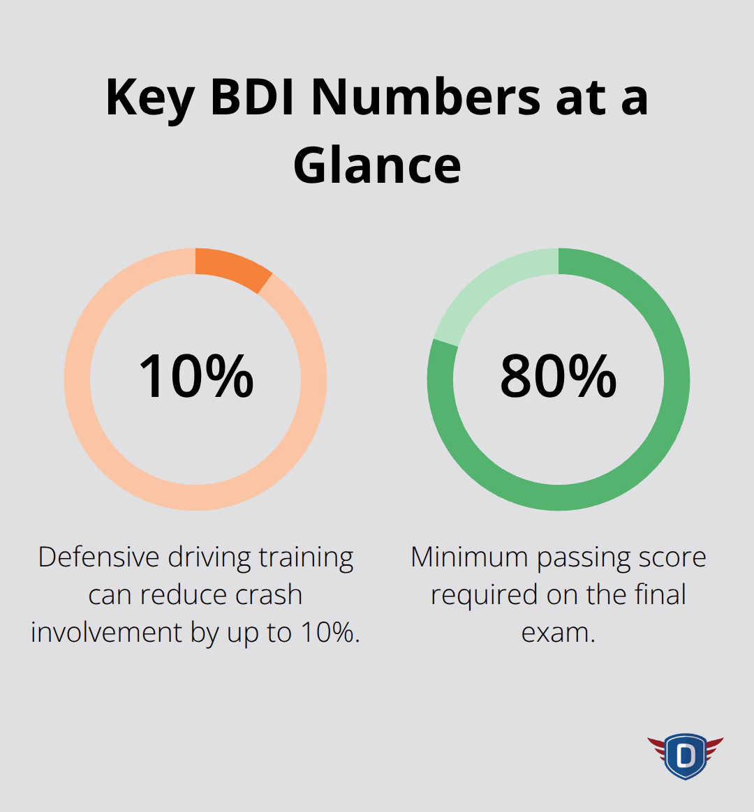 Percentage highlights for BDI impact and requirements
