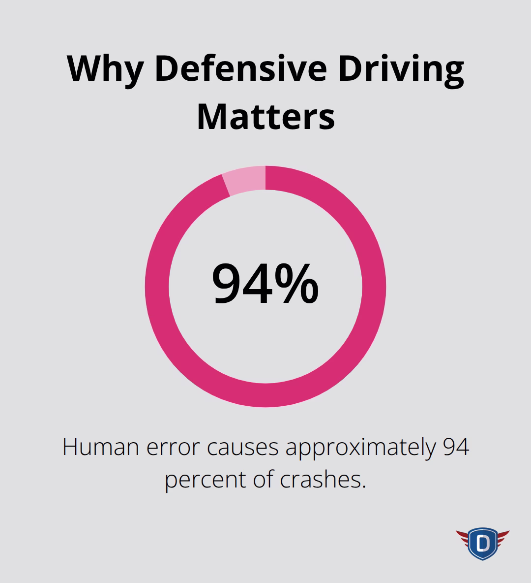Share of crashes attributed to human error according to NHTSA - basics of traffic laws