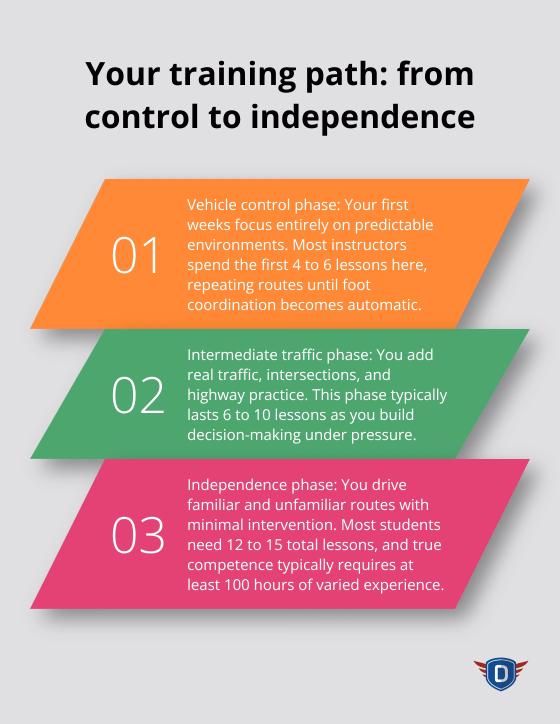 Three-stage progression of beginner driving lessons in Florida - beginner driving lessons Florida