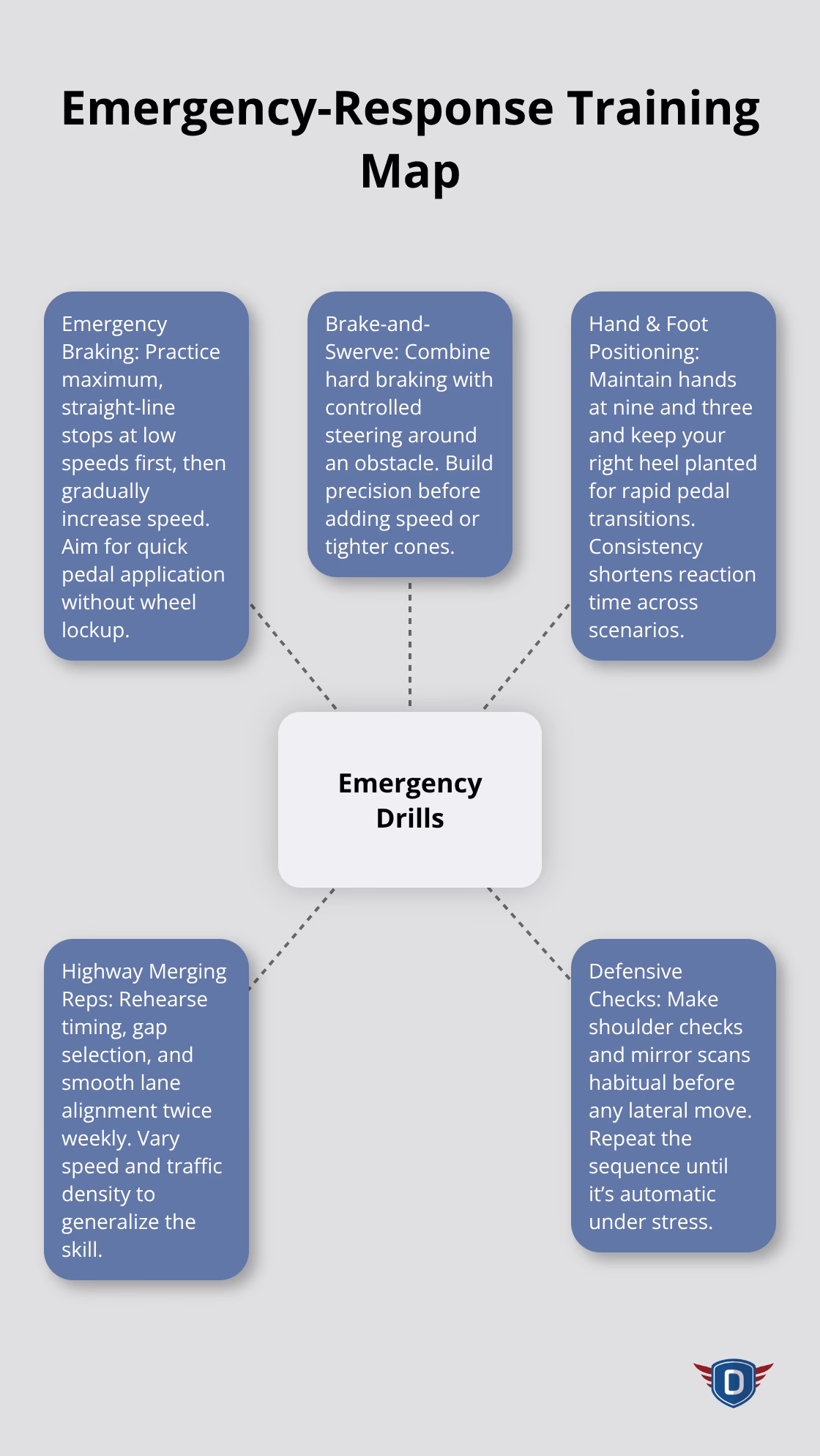 Hub-and-spoke diagram of core emergency driving drills for U.S. learners