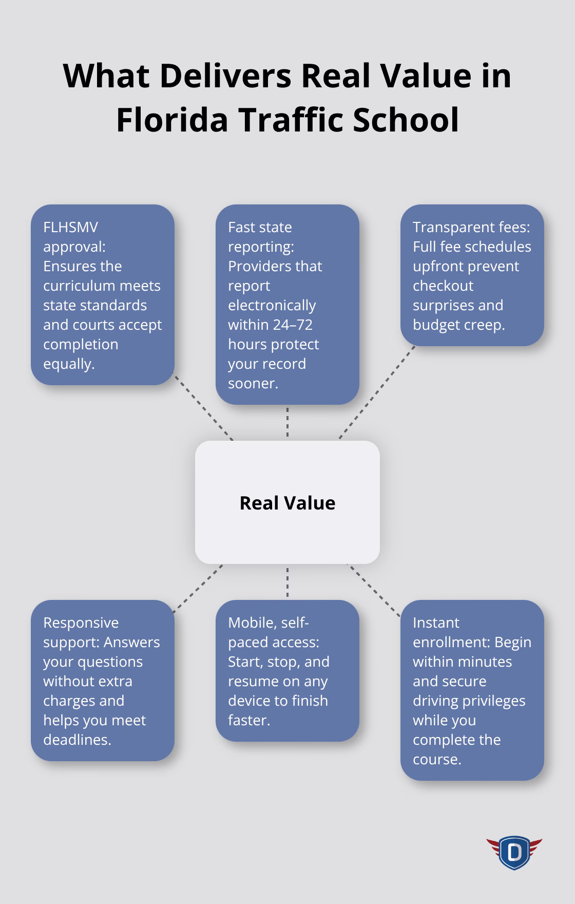 Hub-and-spoke chart showing the key elements that create real value beyond low prices. - Cheapest traffic school Florida