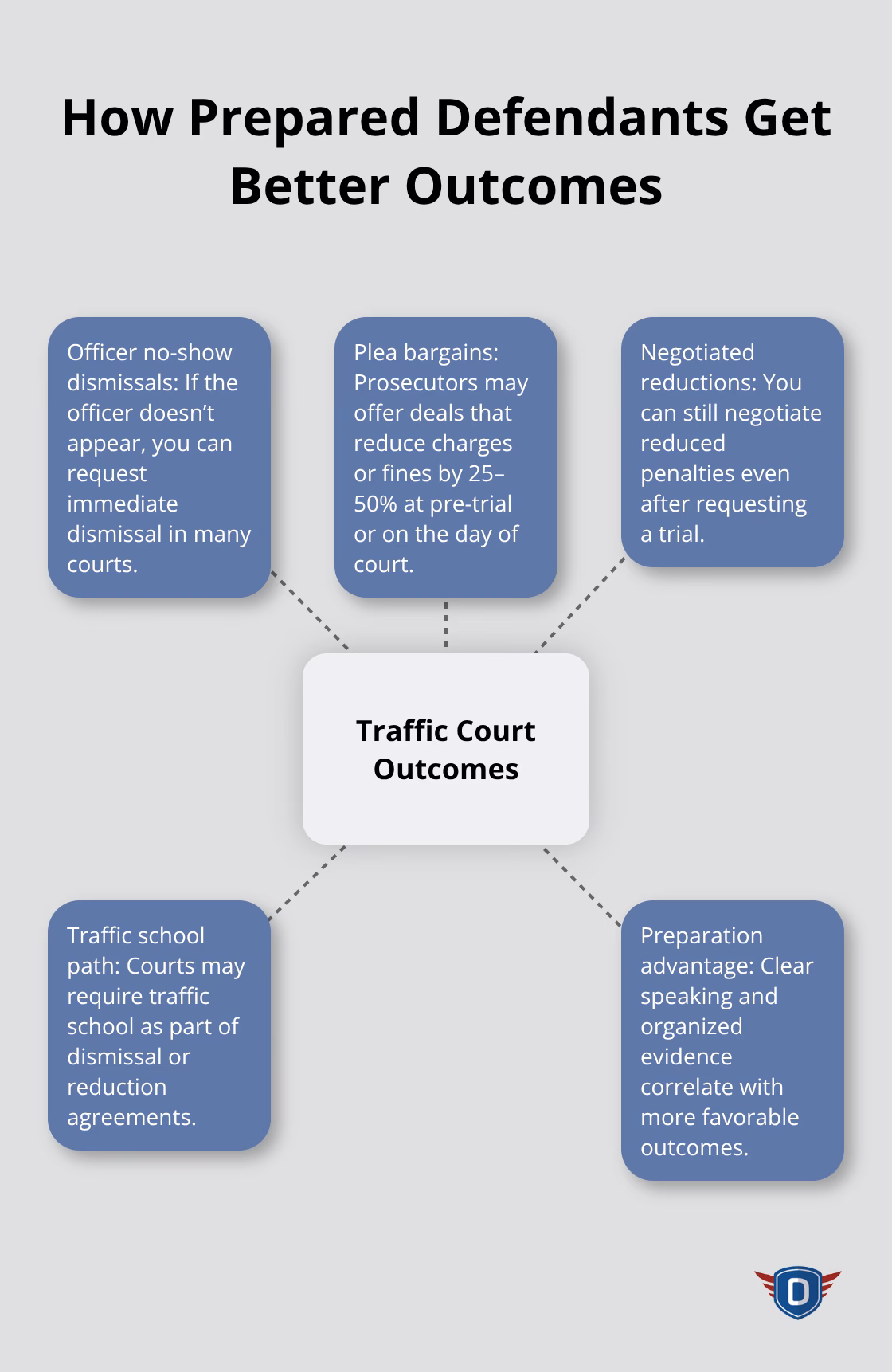 Hub-and-spoke showing traffic court outcomes and options that can improve results.