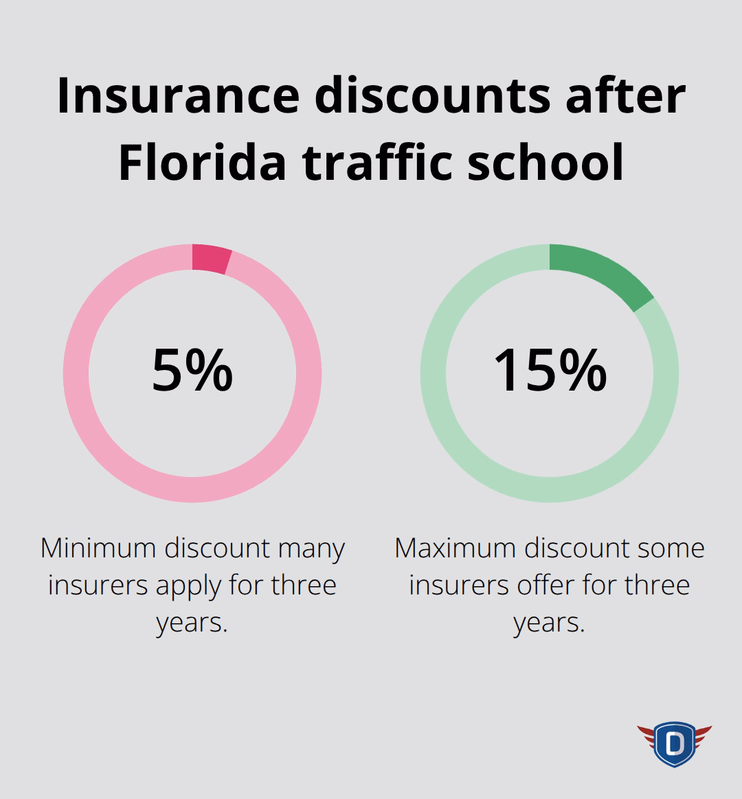 Range of insurance discounts for completing a Florida-approved Basic Driver Improvement course - Contesting traffic ticket Florida