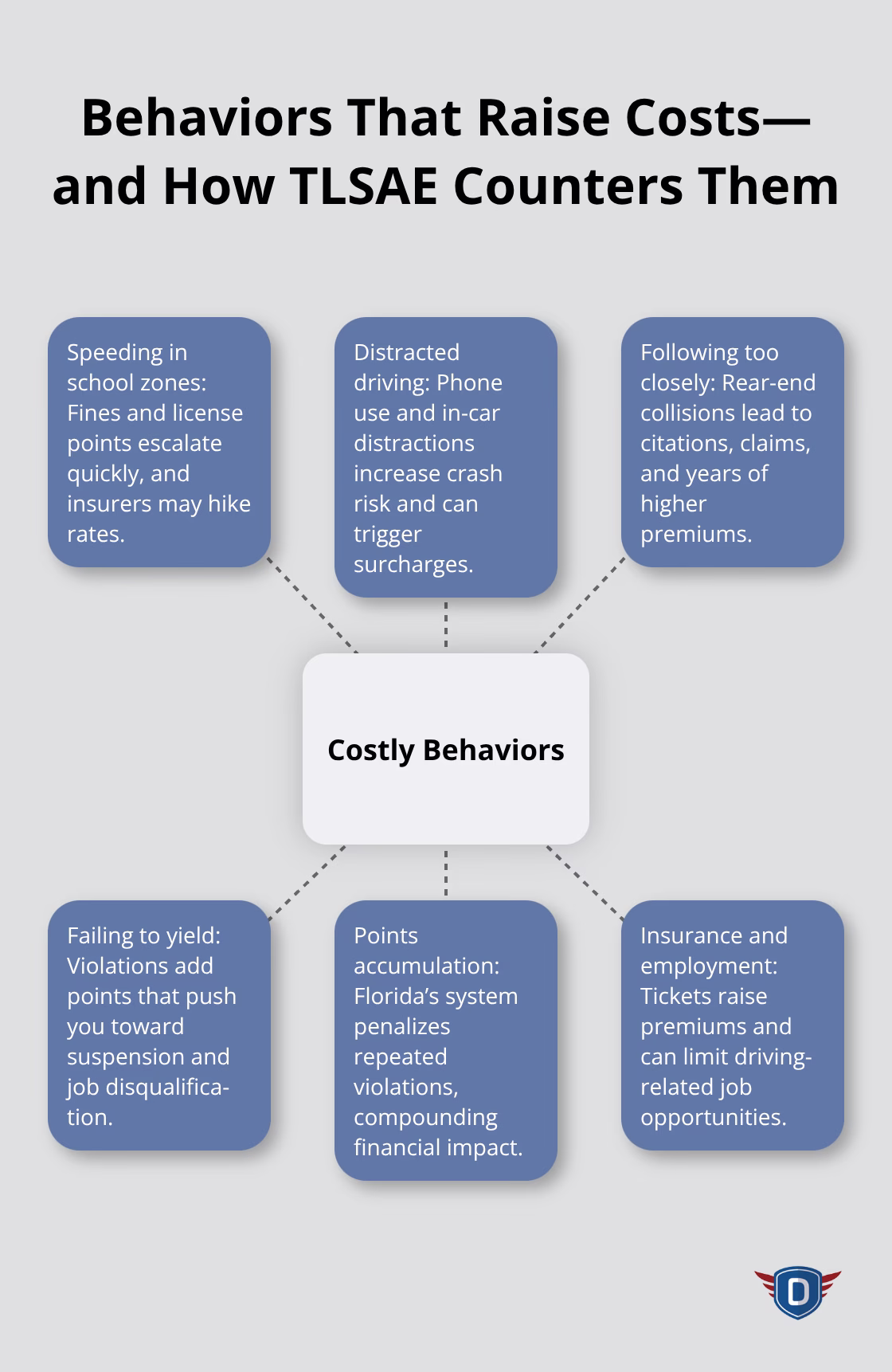 Hub-and-spoke view of costly driving behaviors and their consequences for Florida drivers - Course completion benefits