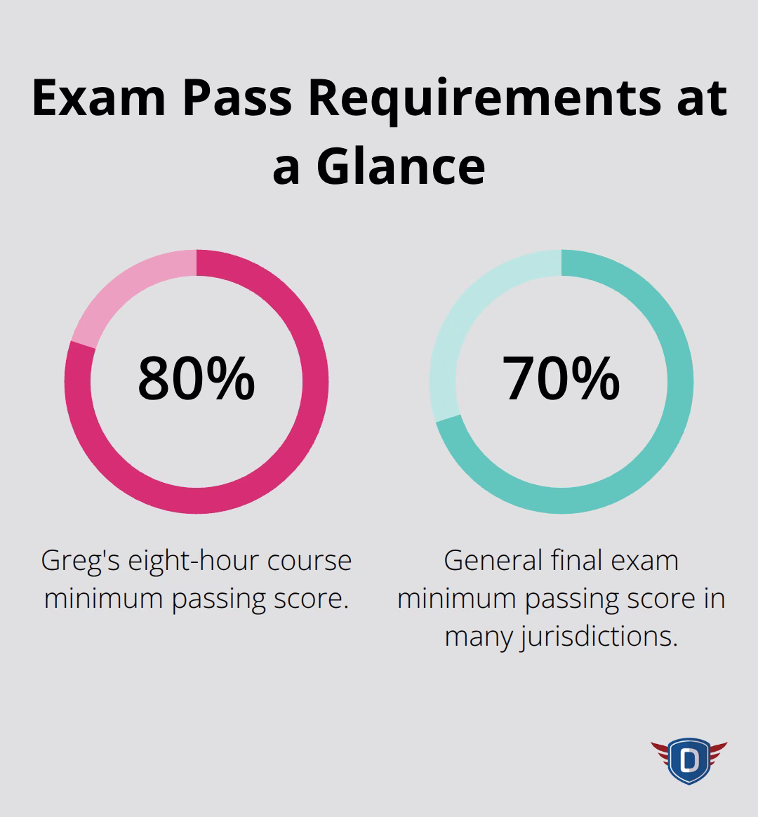 Comparison of final exam pass score thresholds for court-approved courses.