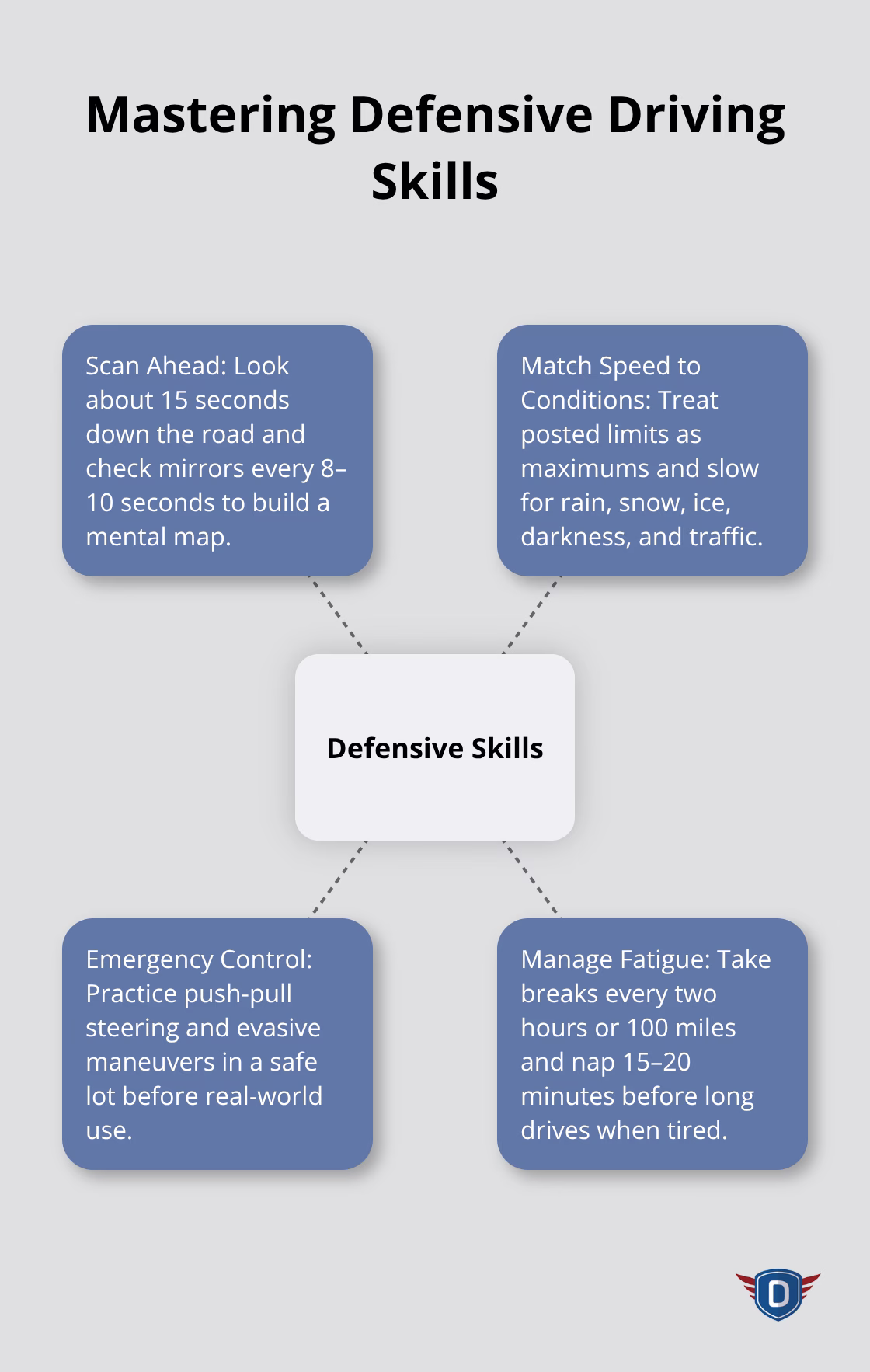 Core defensive driving skills with brief explanations