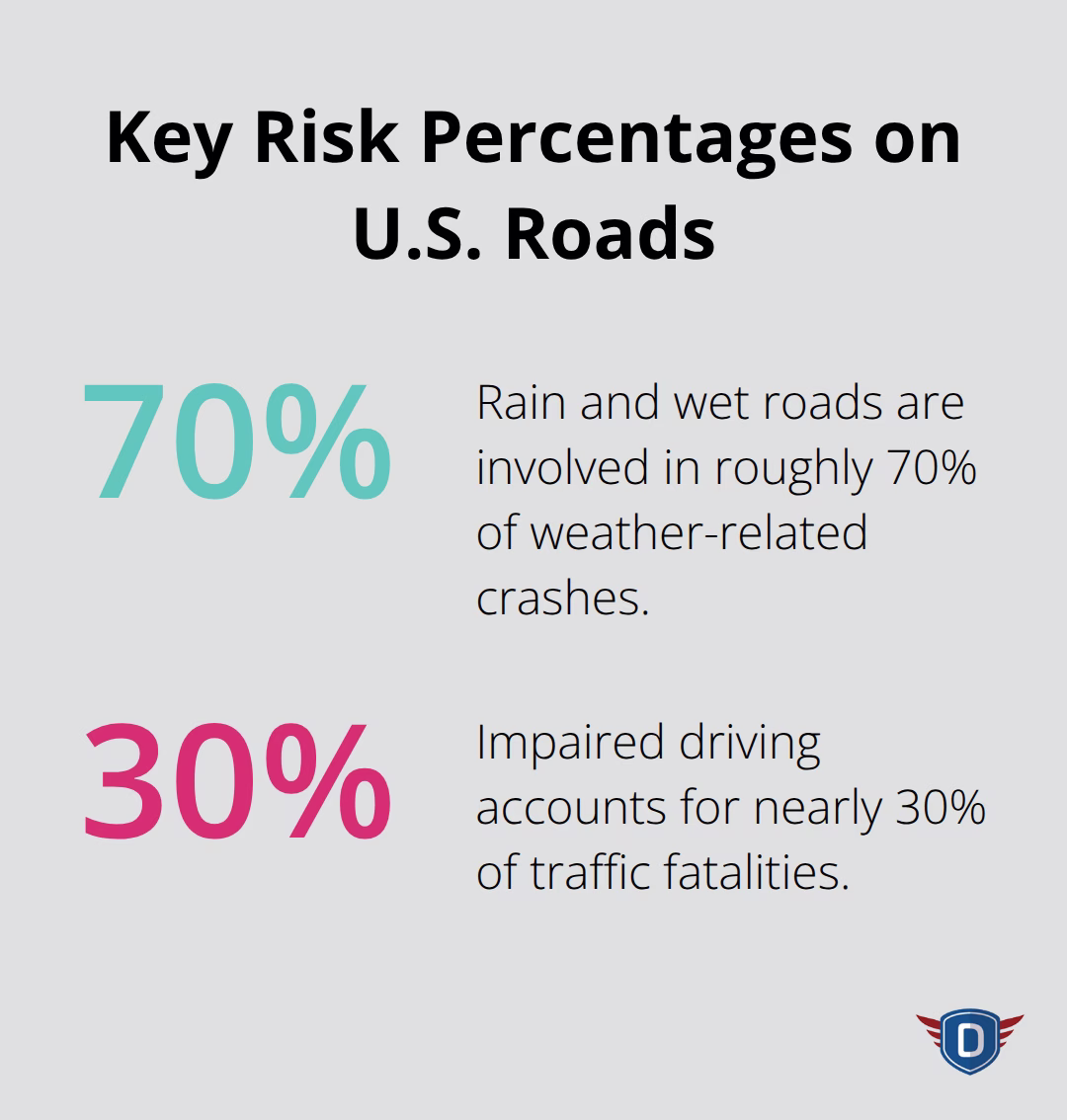 Percentages highlighting major crash risk factors - Crash prevention tactics