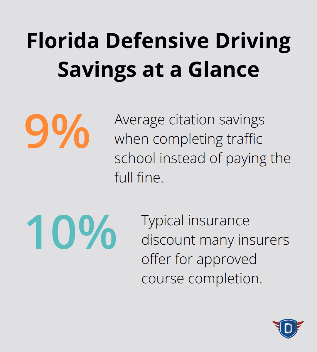 Chart showing Florida drivers’ average 9% citation savings and ~10% insurance discounts from defensive driving courses.