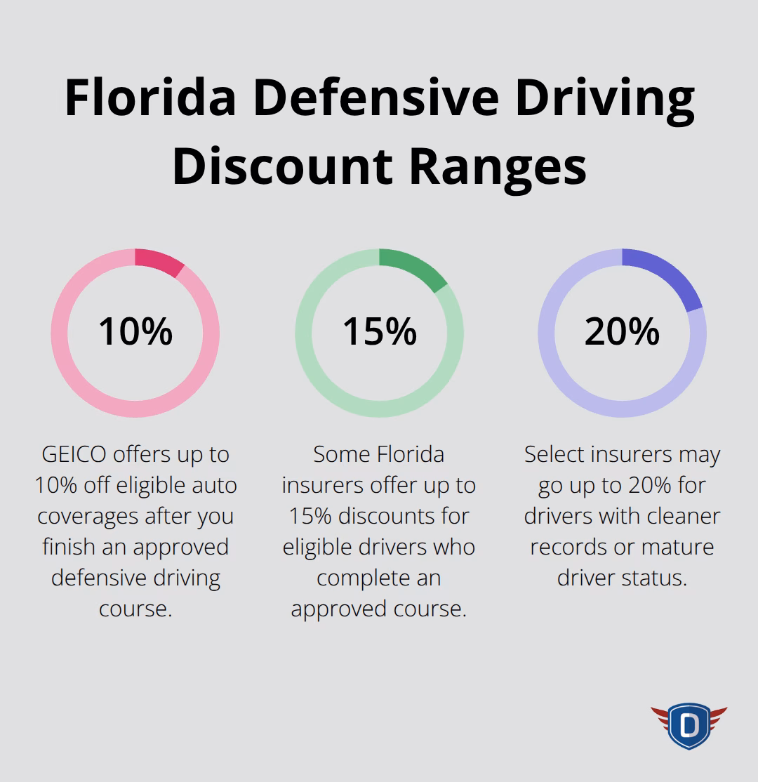 Percentage ranges for Florida defensive driving insurance discounts by insurer and eligibility. - Defensive driving discount Florida