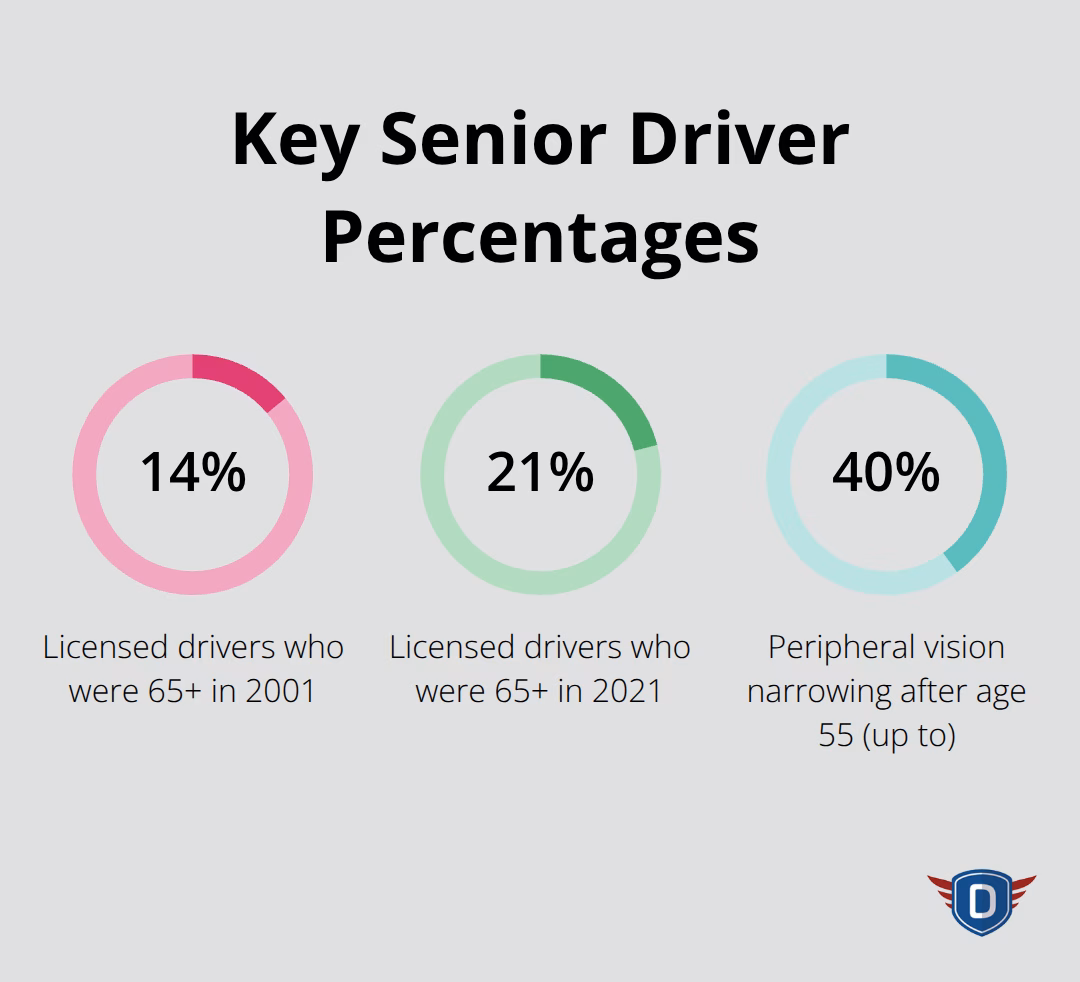 Percentages highlighting growth of senior drivers and vision-related changes - defensive driving for seniors