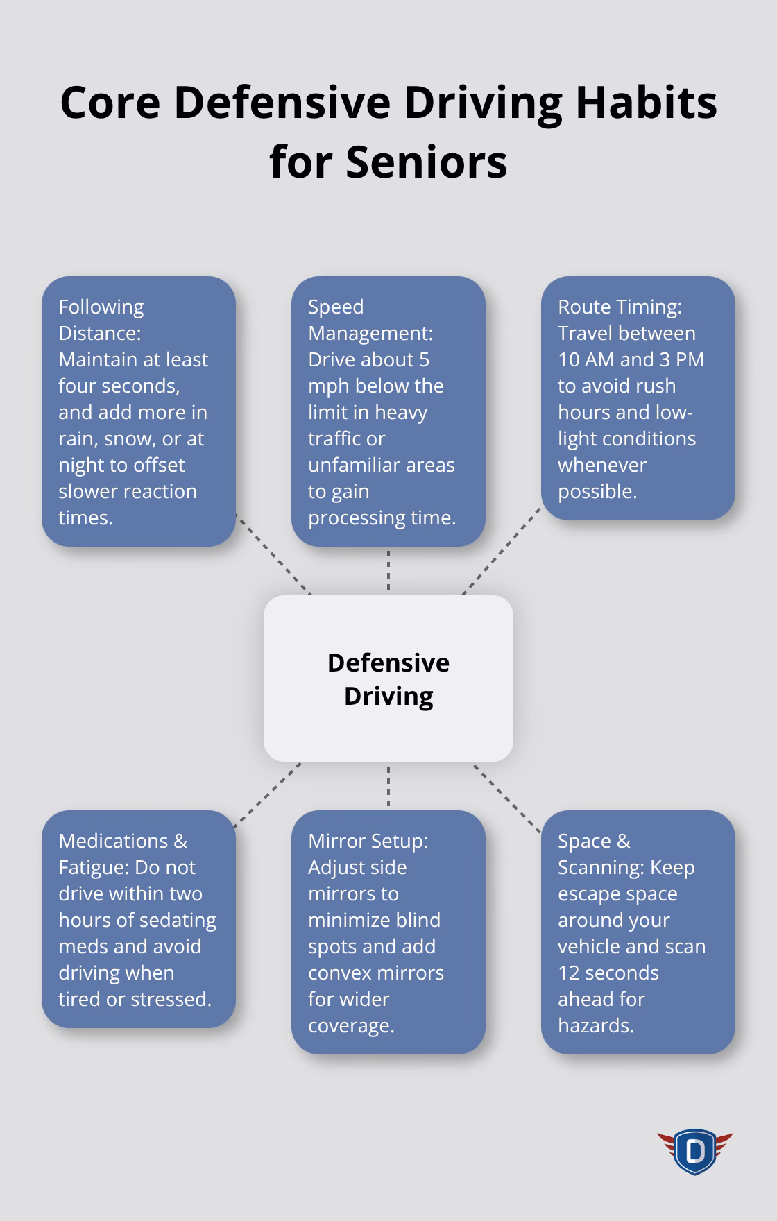 Hub-and-spoke diagram showing key defensive driving habits for older adults