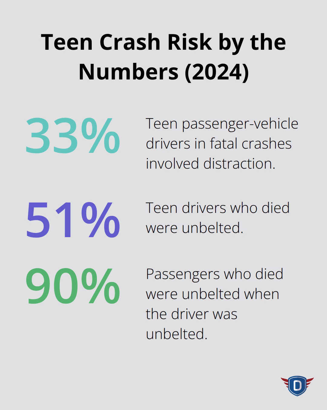 Key 2024 teen driving risk percentages in the United States: distraction, seat belt nonuse, and passenger belt use when driver is unbelted.