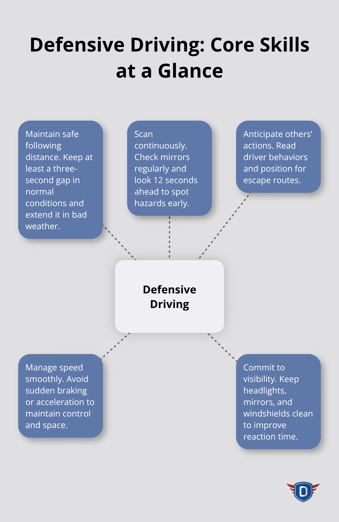 A hub-and-spoke visual summarizing core defensive driving techniques.