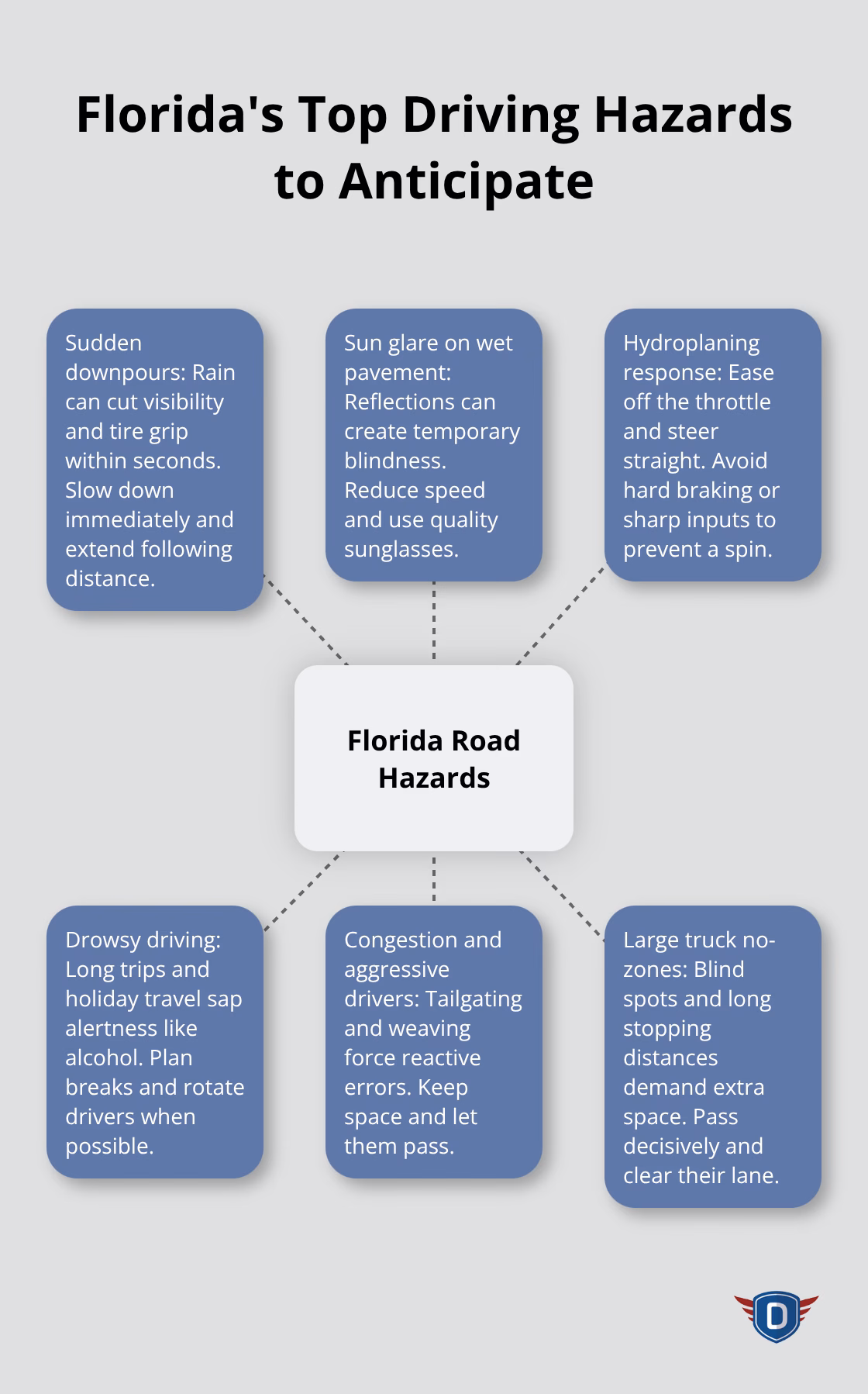 Hub-and-spoke visualization of major Florida driving hazards and why they matter. - defensive driving strategy Florida
