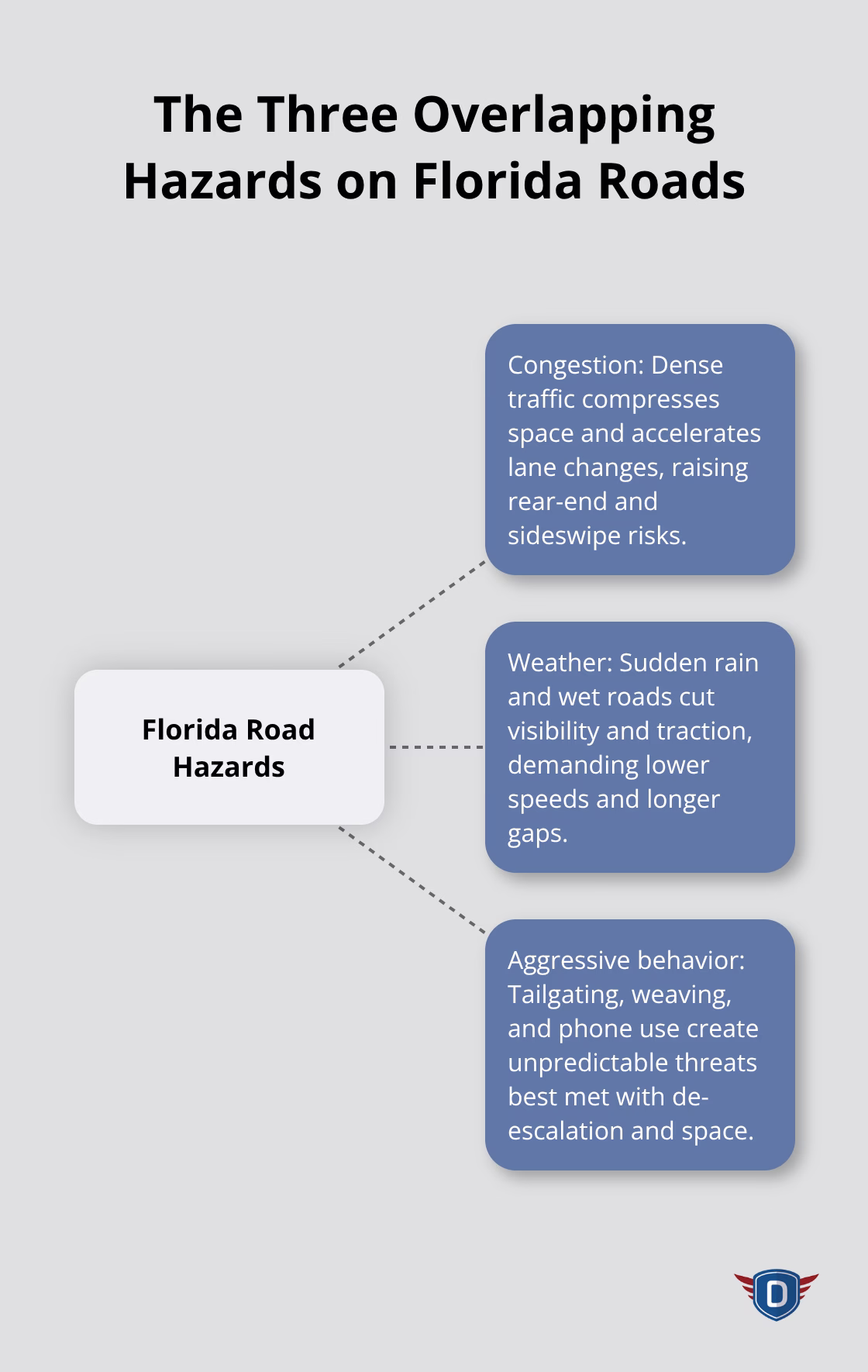 Hub-and-spoke diagram of congestion, weather, and aggressive behavior hazards