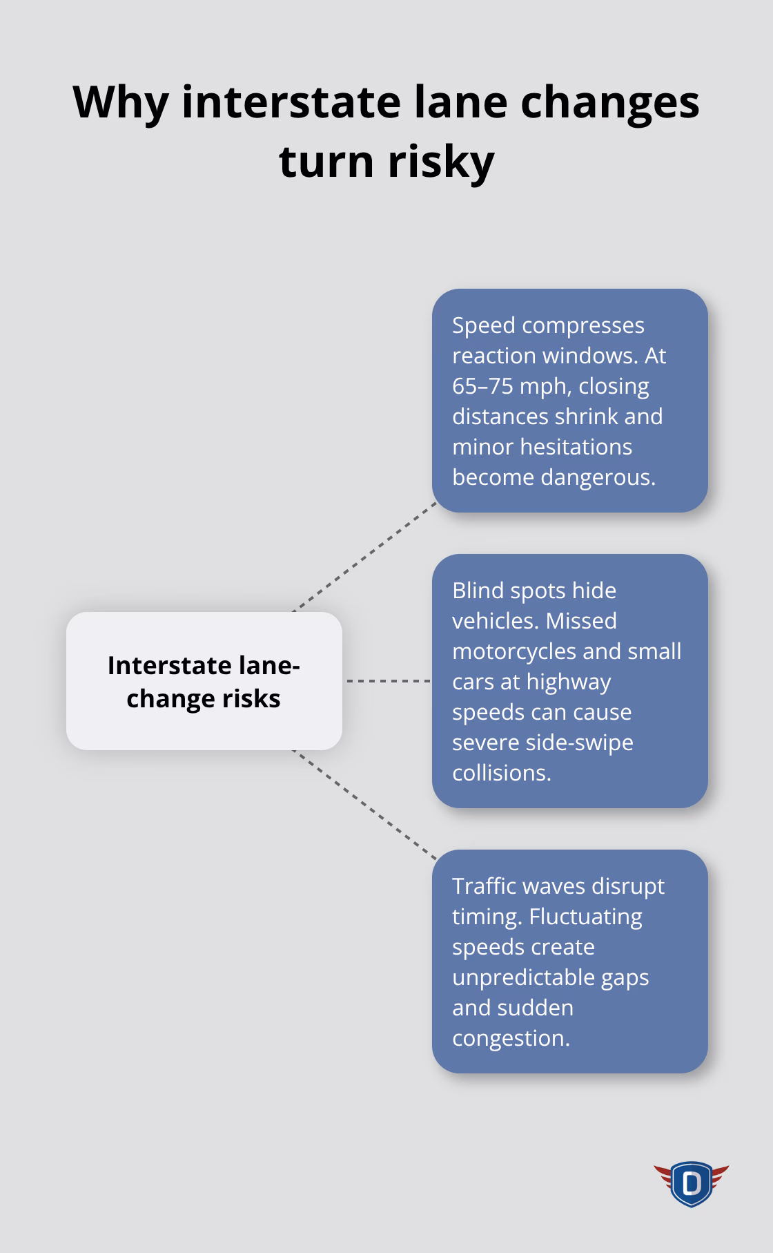 Key risk factors for interstate lane changes - Defensive highway merging
