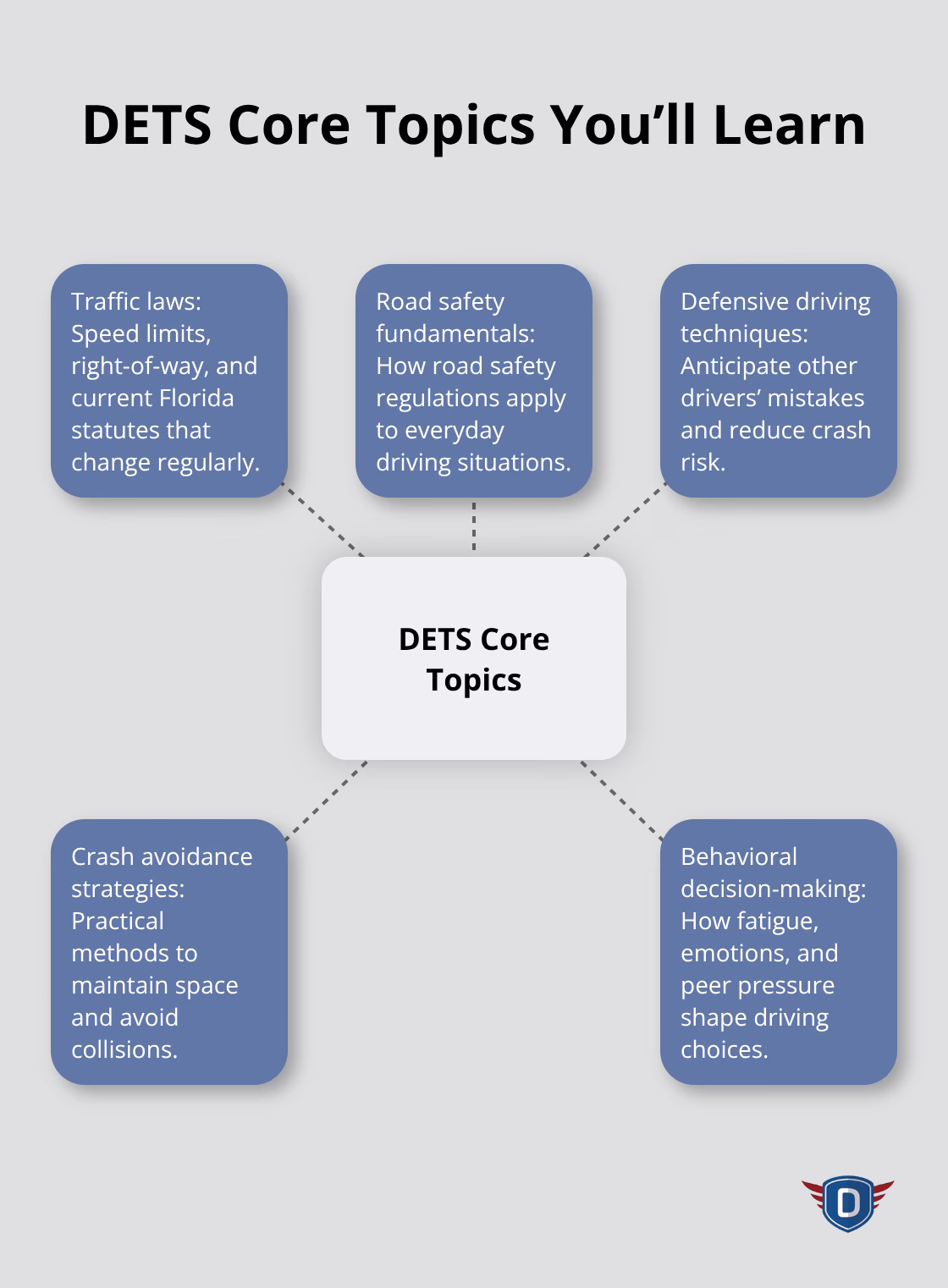 Infographic showing the core topics covered in Florida’s DETS course