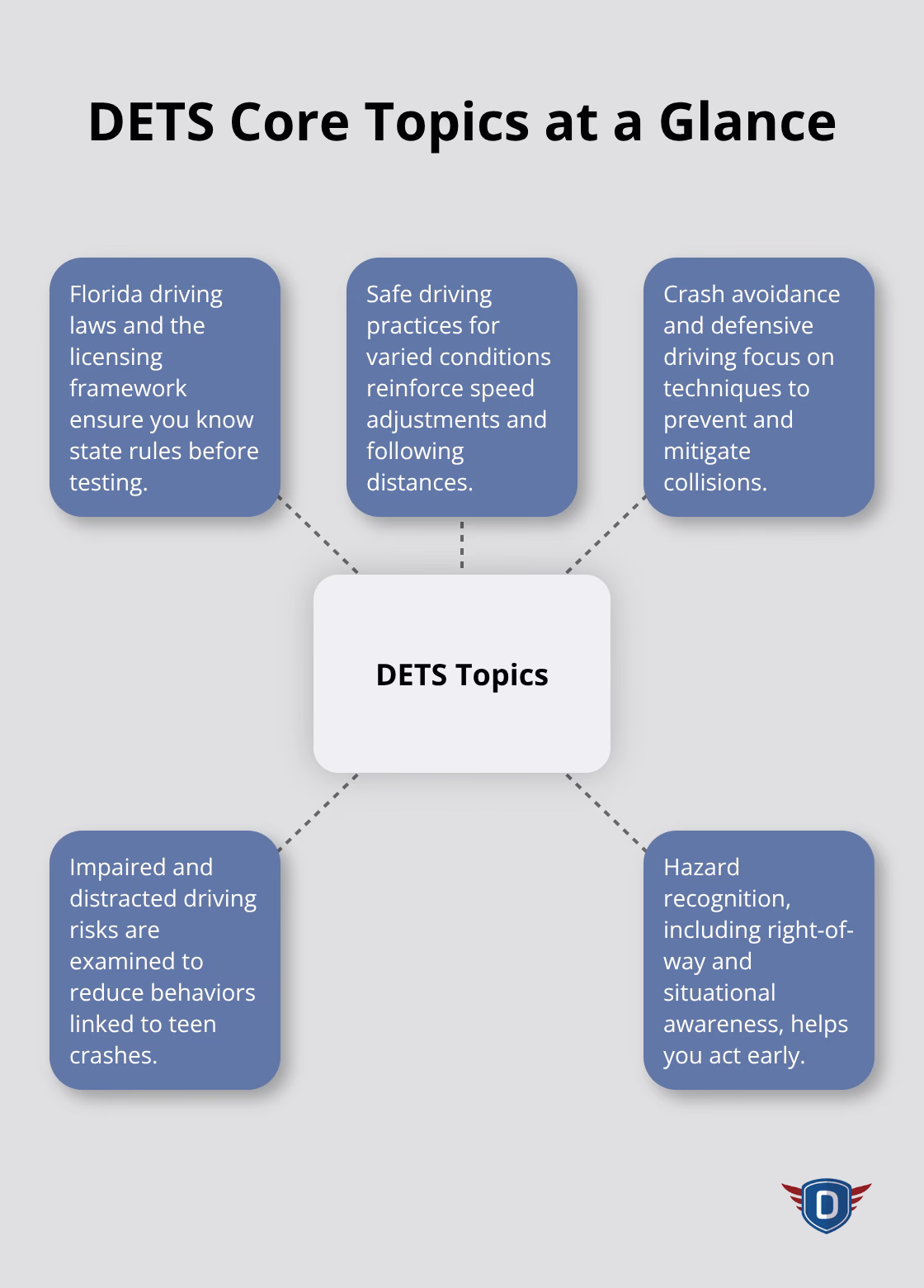 Hub-and-spoke diagram showing the main topics covered in the 6-hour DETS course