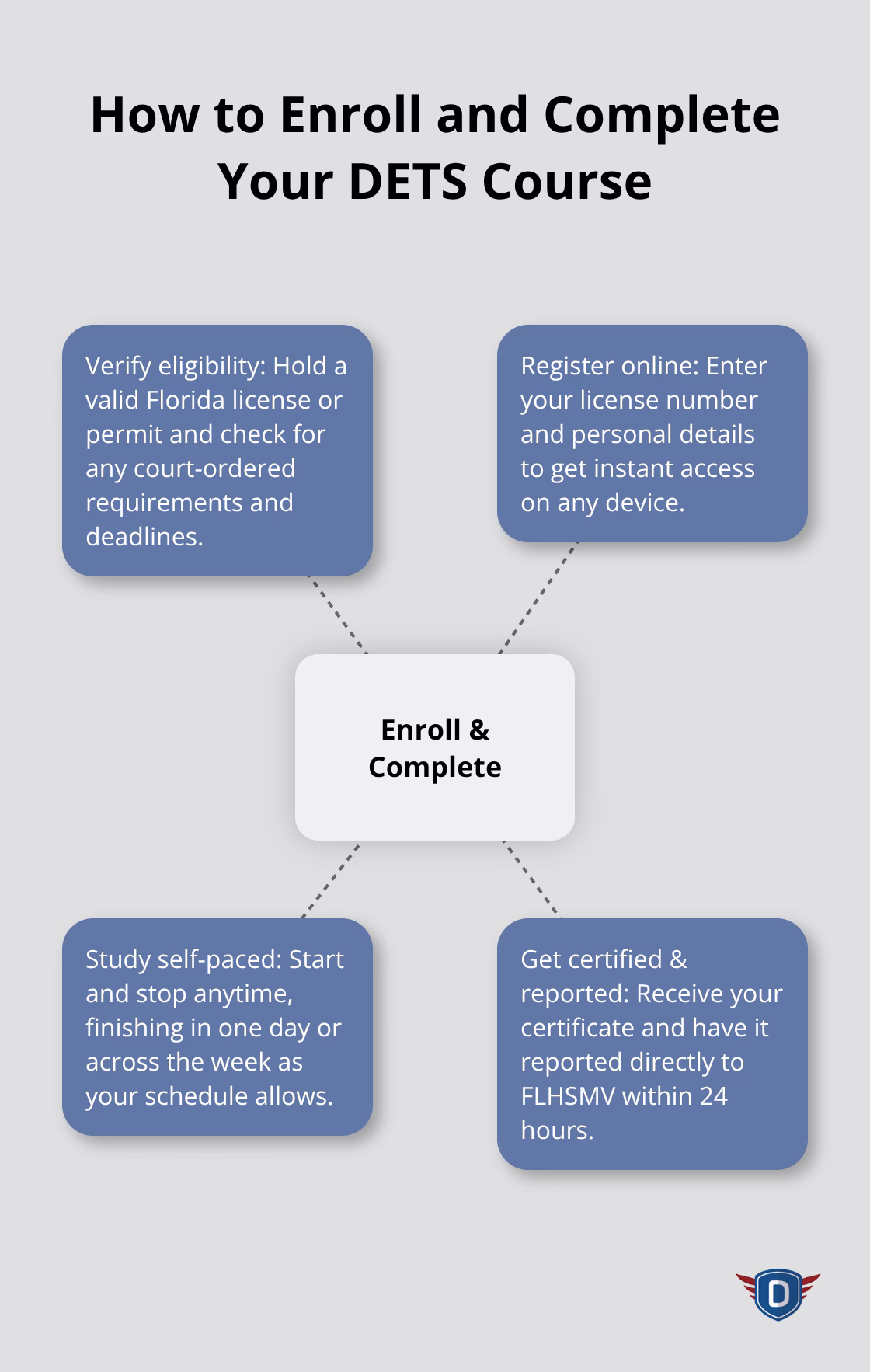 Four-step flow from eligibility to certificate reporting for Florida DETS courses - dets course overview florida