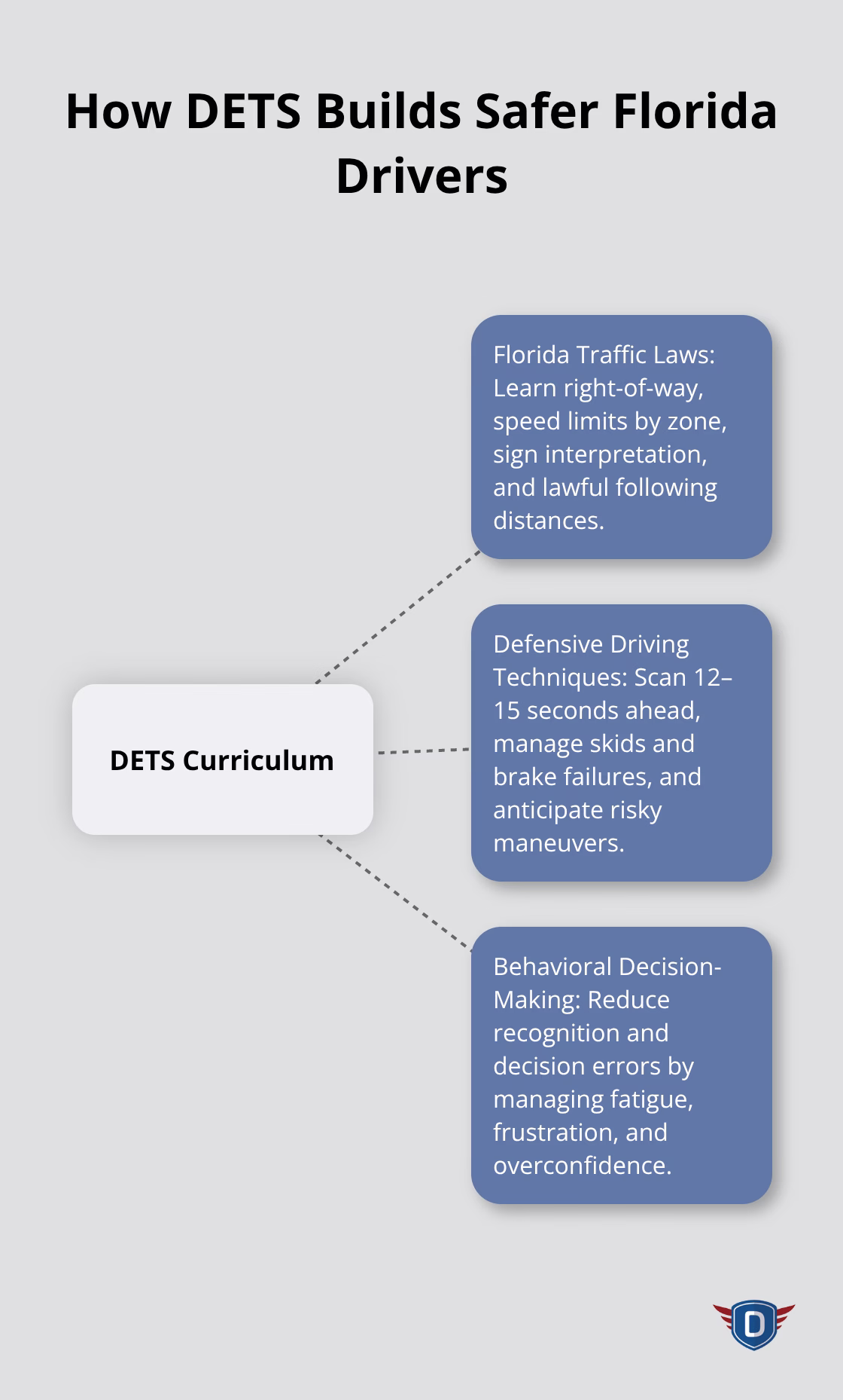 Hub-and-spoke diagram of the three pillars of the DETS curriculum