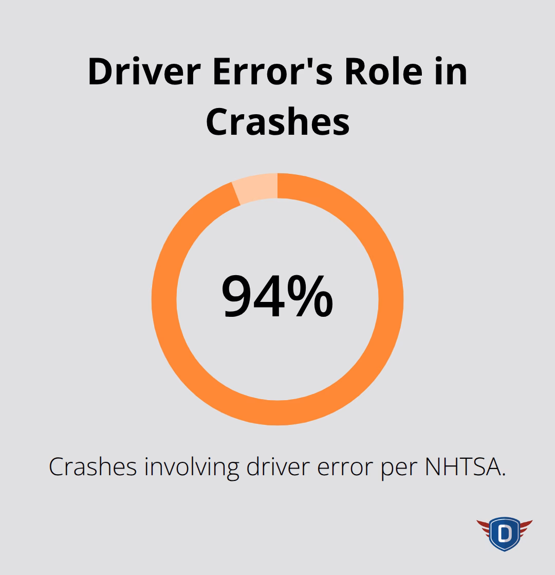 Chart showing that 94% of crashes involve driver error, highlighting the impact of inadequate training. - DETS driver education