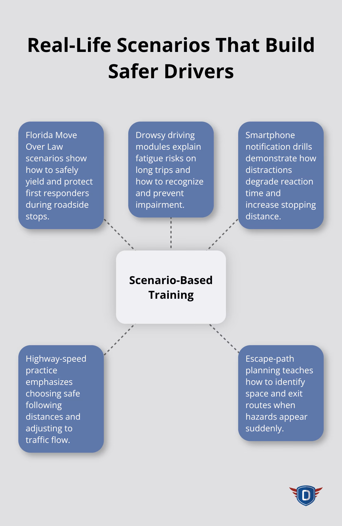 Hub-and-spoke diagram of scenario-based driver education topics that improve real-world decision-making.