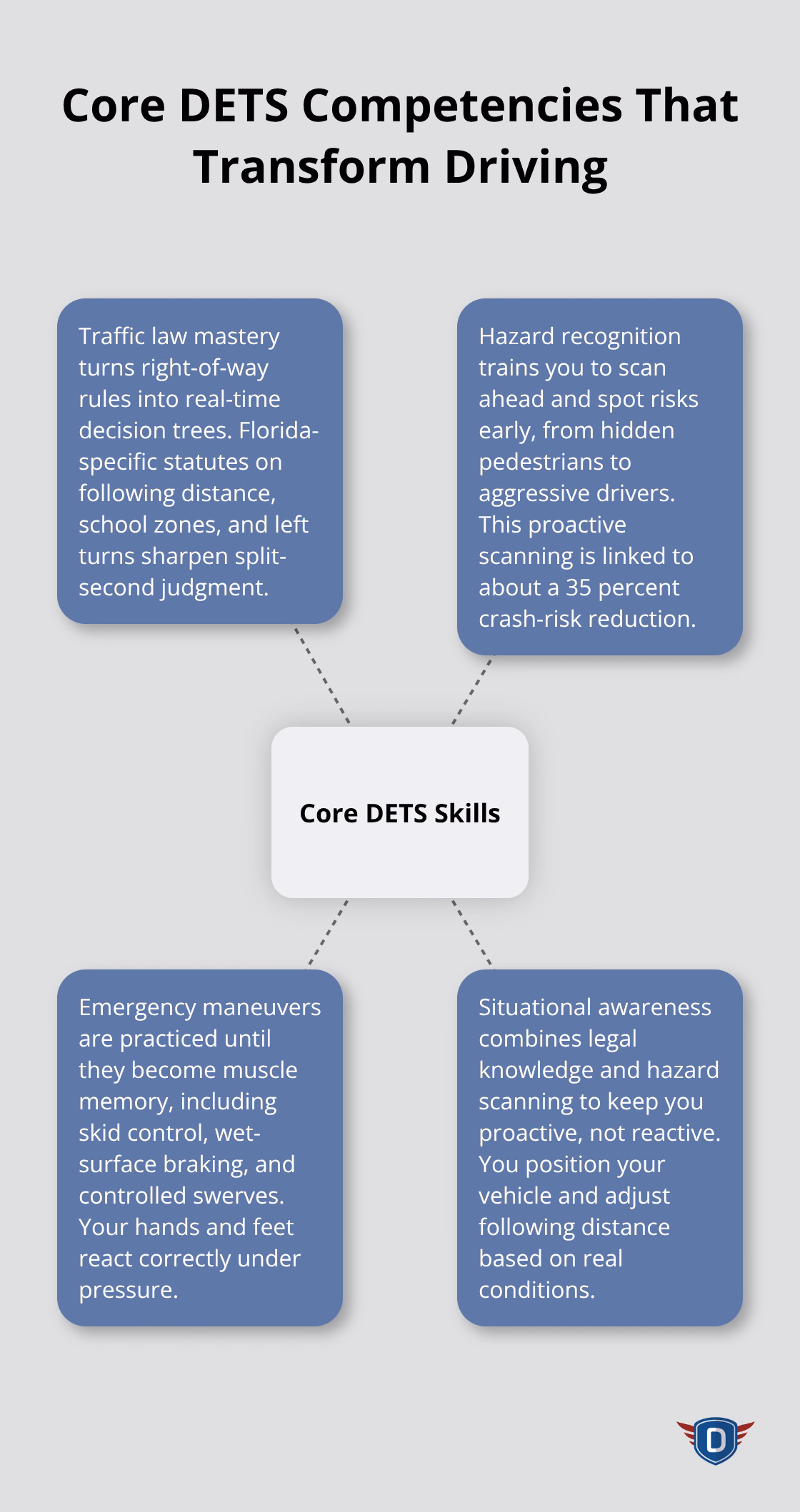 Infographic showing the core DETS skills that prevent crashes and improve split-second decisions