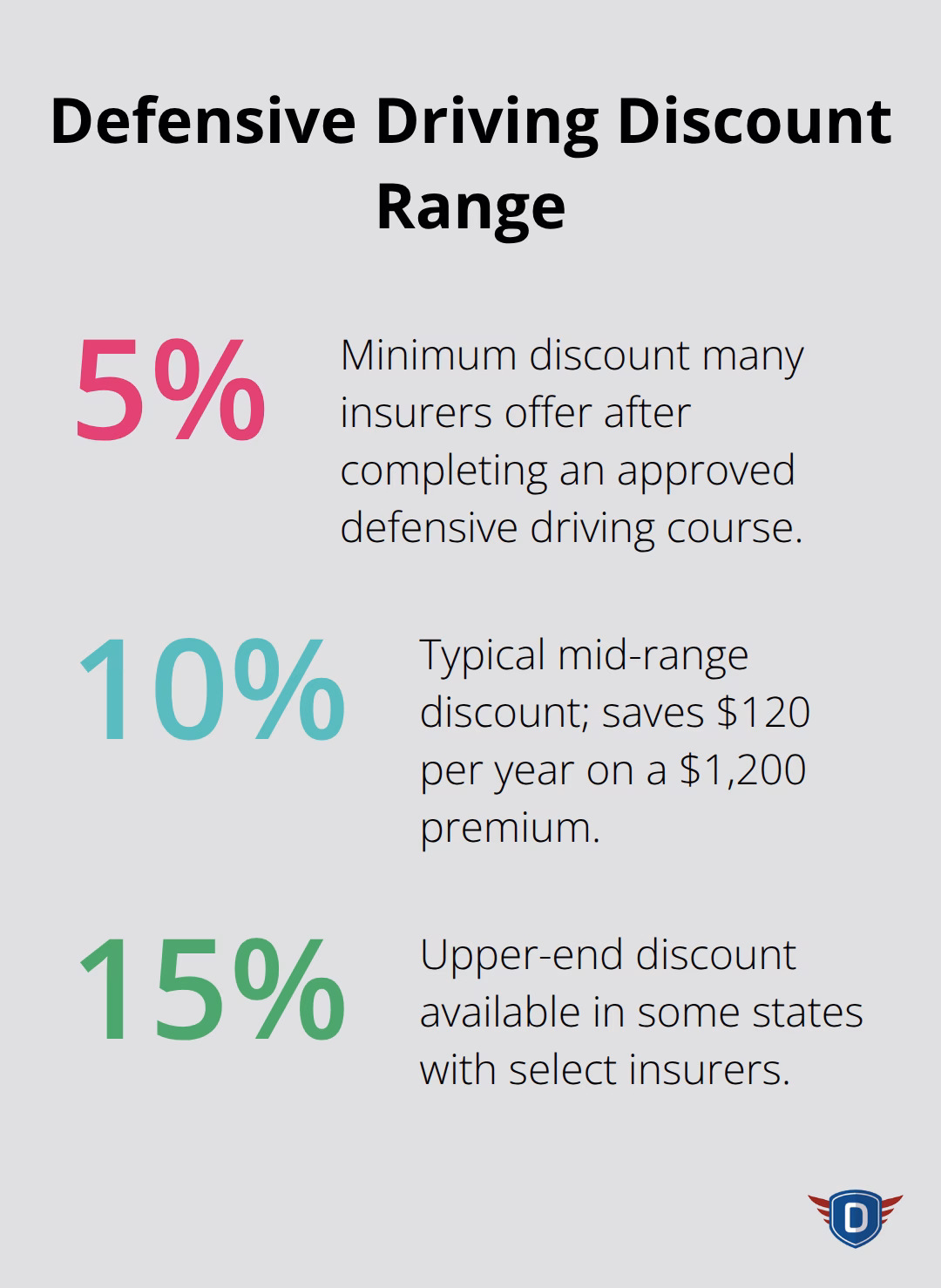 Visualization of common U.S. defensive driving insurance discounts at 5%, 10%, and 15%. - discount for defensive driving
