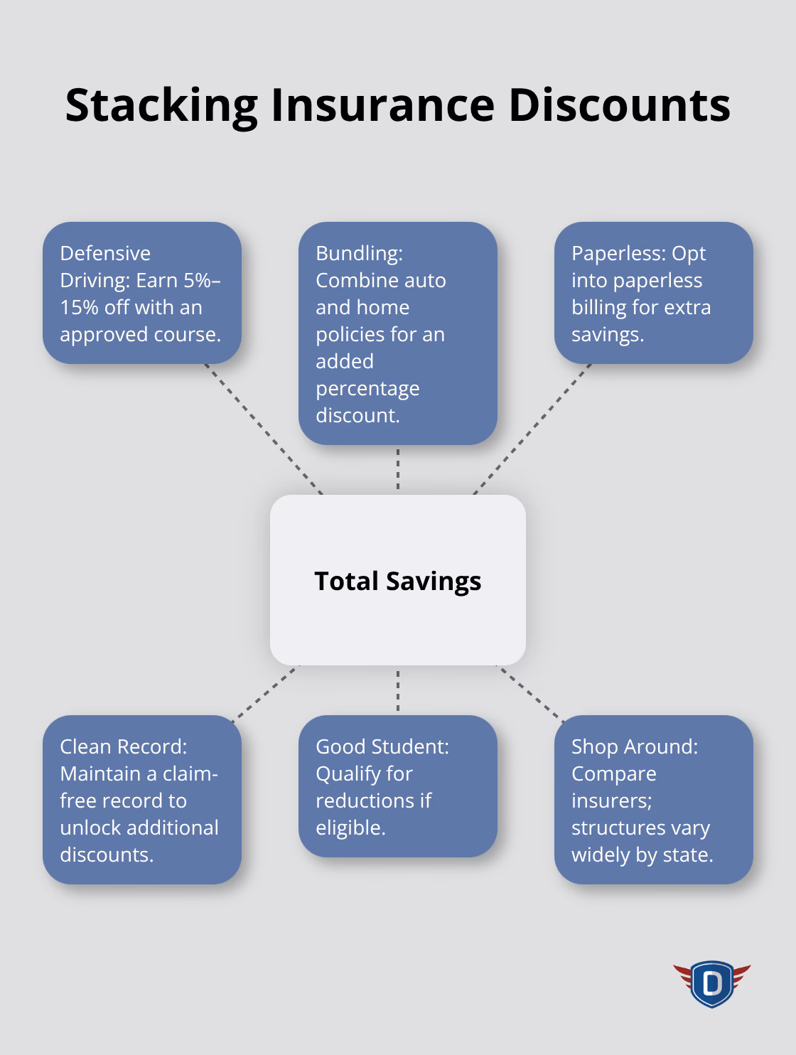 Hub-and-spoke diagram showing how multiple discounts combine for greater total savings.