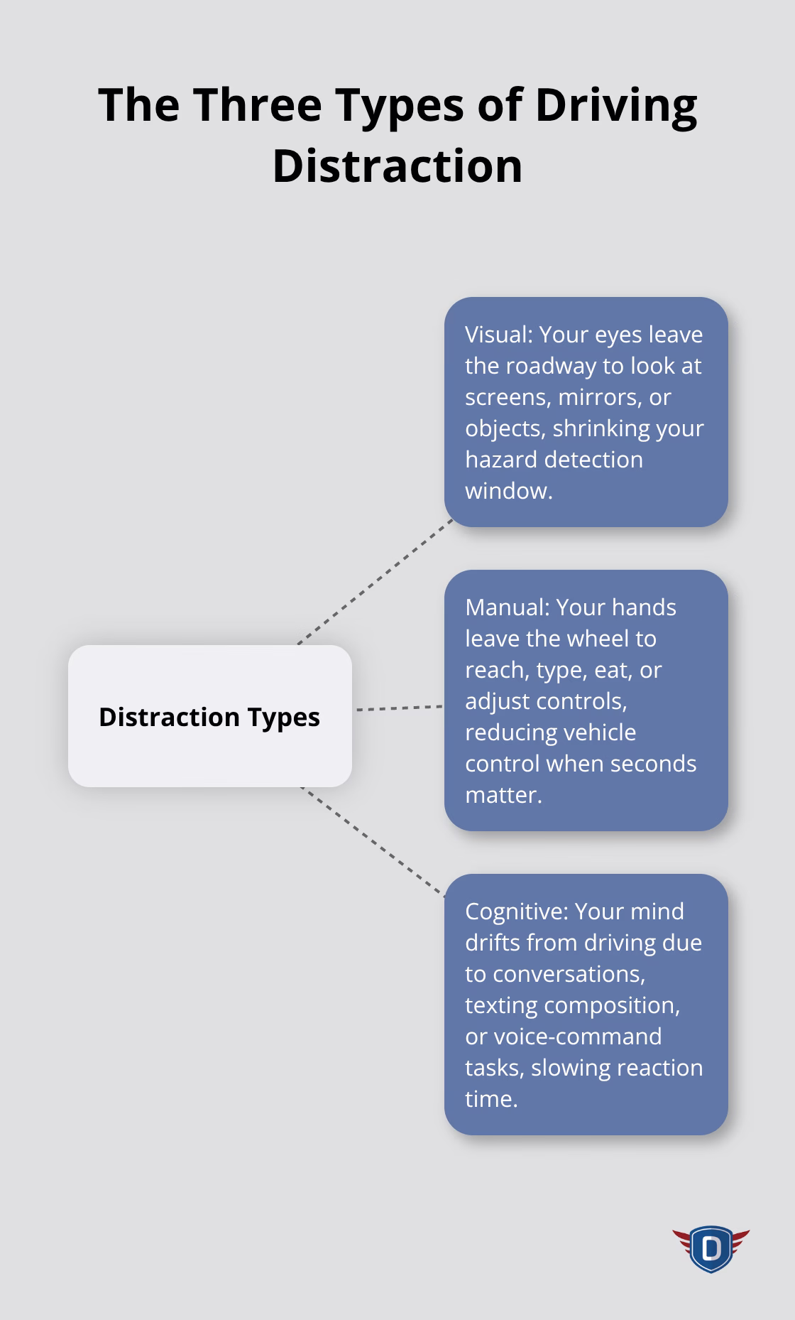 Hub-and-spoke chart showing visual, manual, and cognitive driving distractions with brief explanations - distracted driving awareness education