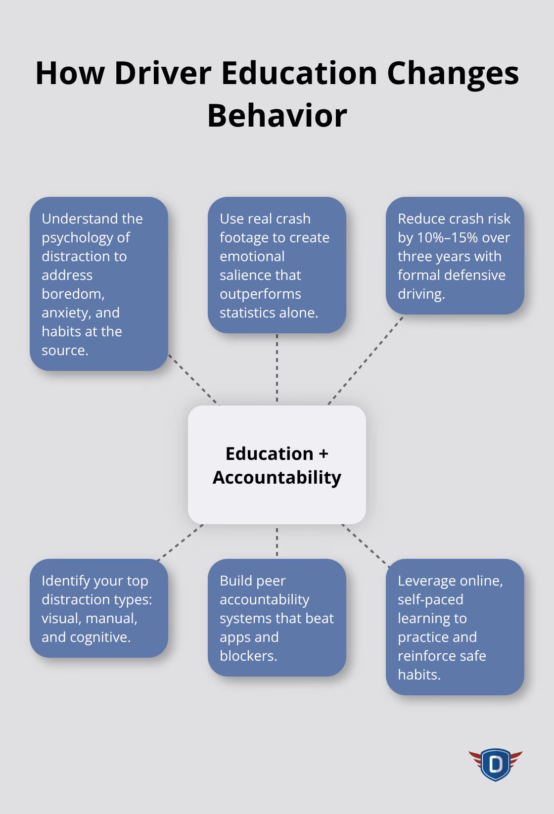 Hub-and-spoke showing how education and accountability reduce distracted driving risk. - distracted driving awareness month safety tips